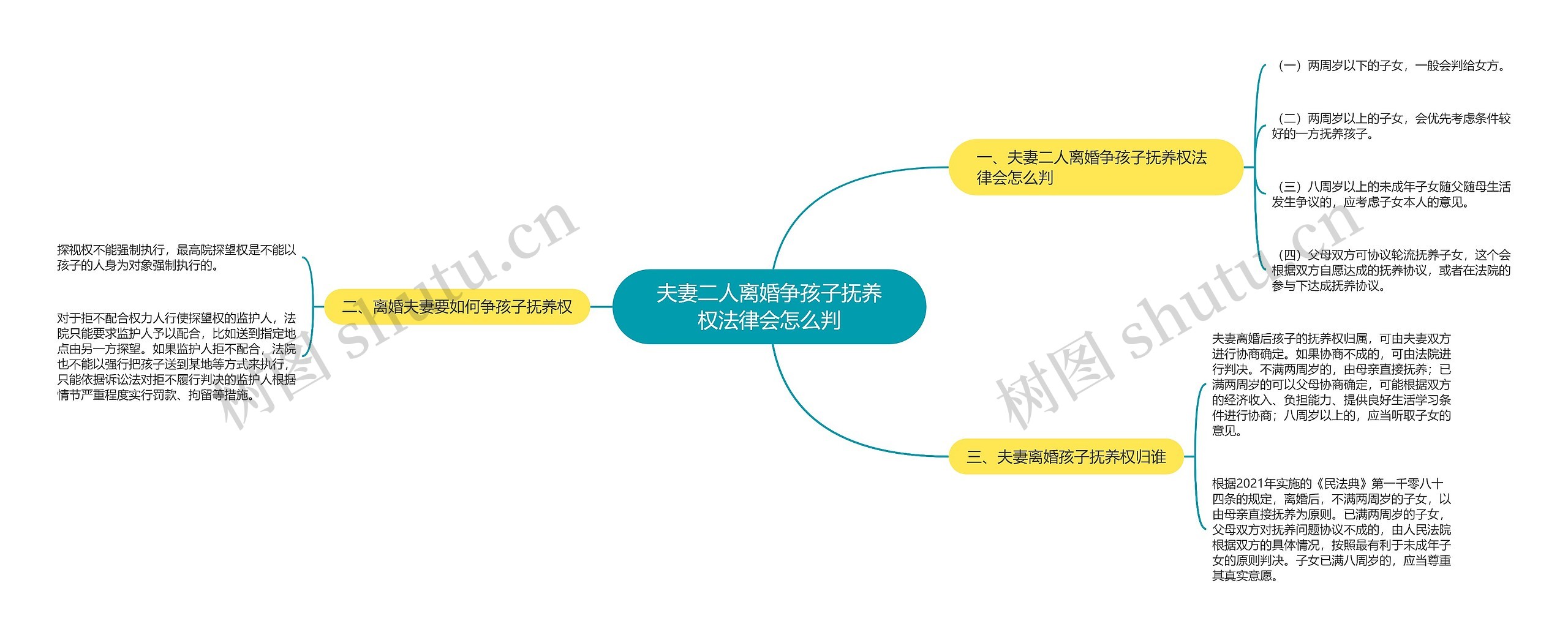 夫妻二人离婚争孩子抚养权法律会怎么判思维导图