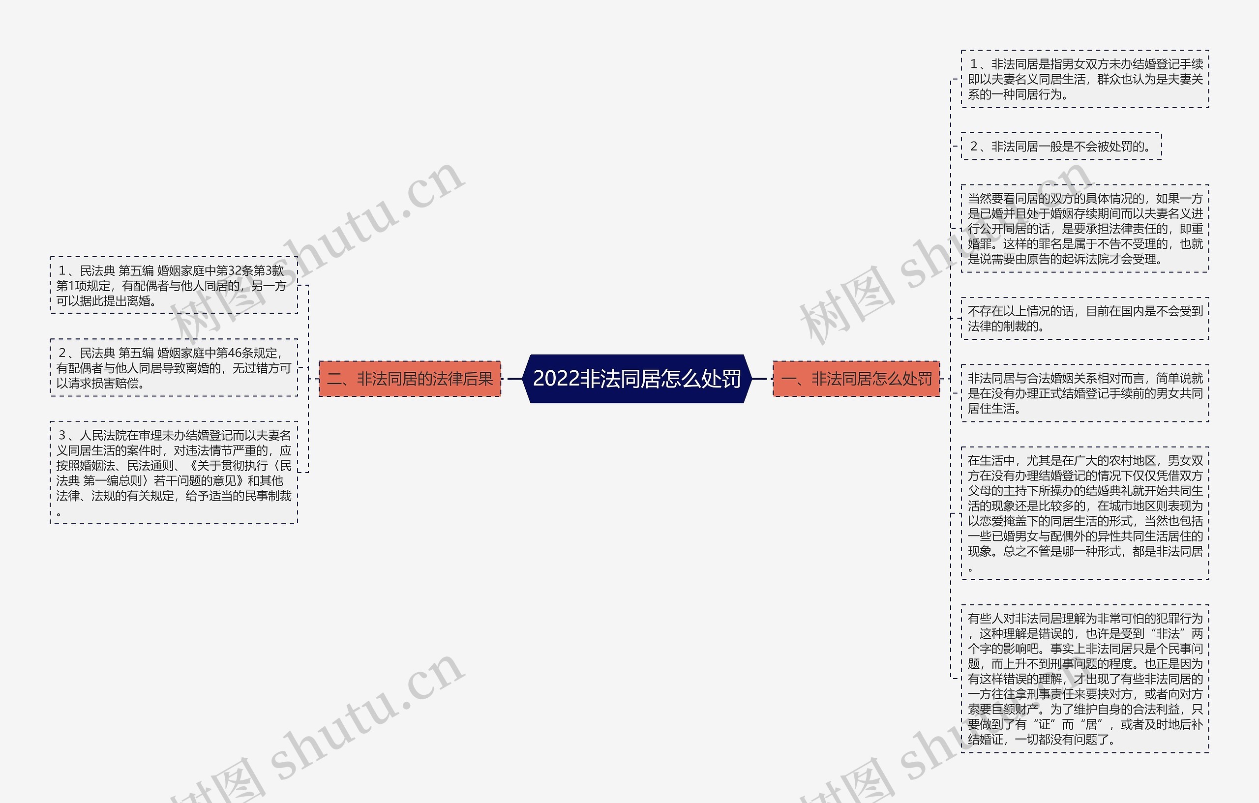 2022非法同居怎么处罚思维导图