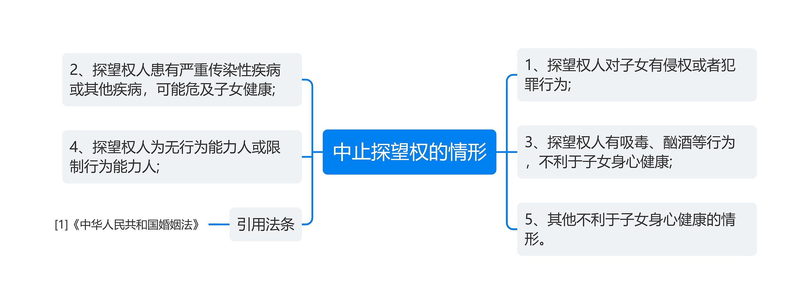 中止探望权的情形思维导图