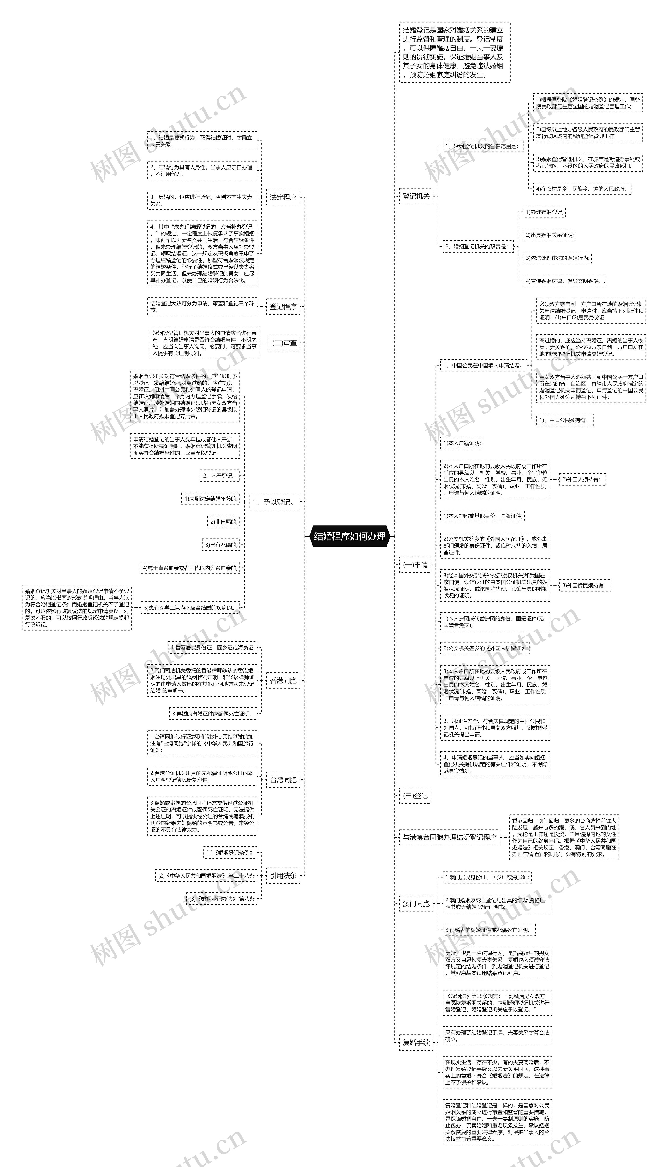 结婚程序如何办理思维导图