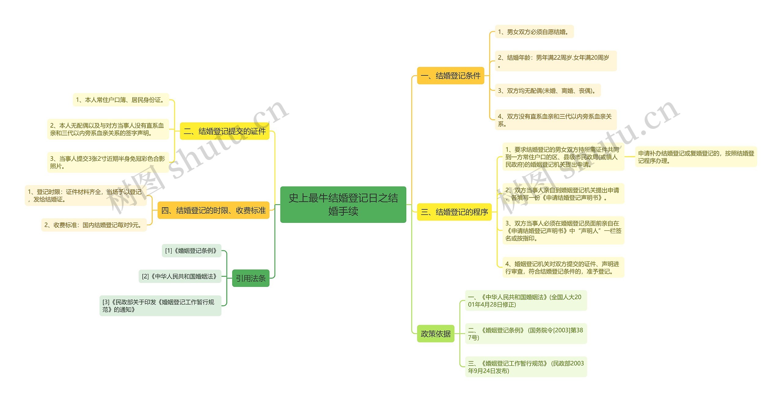 史上最牛结婚登记日之结婚手续思维导图