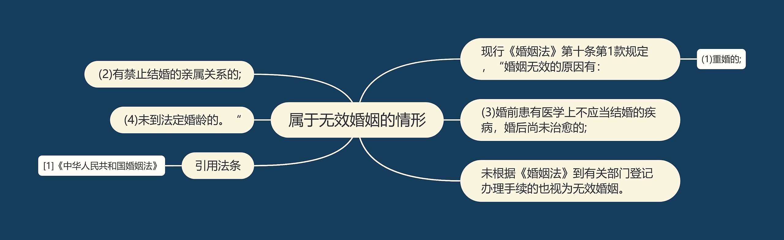 属于无效婚姻的情形 属于无效婚姻的情形