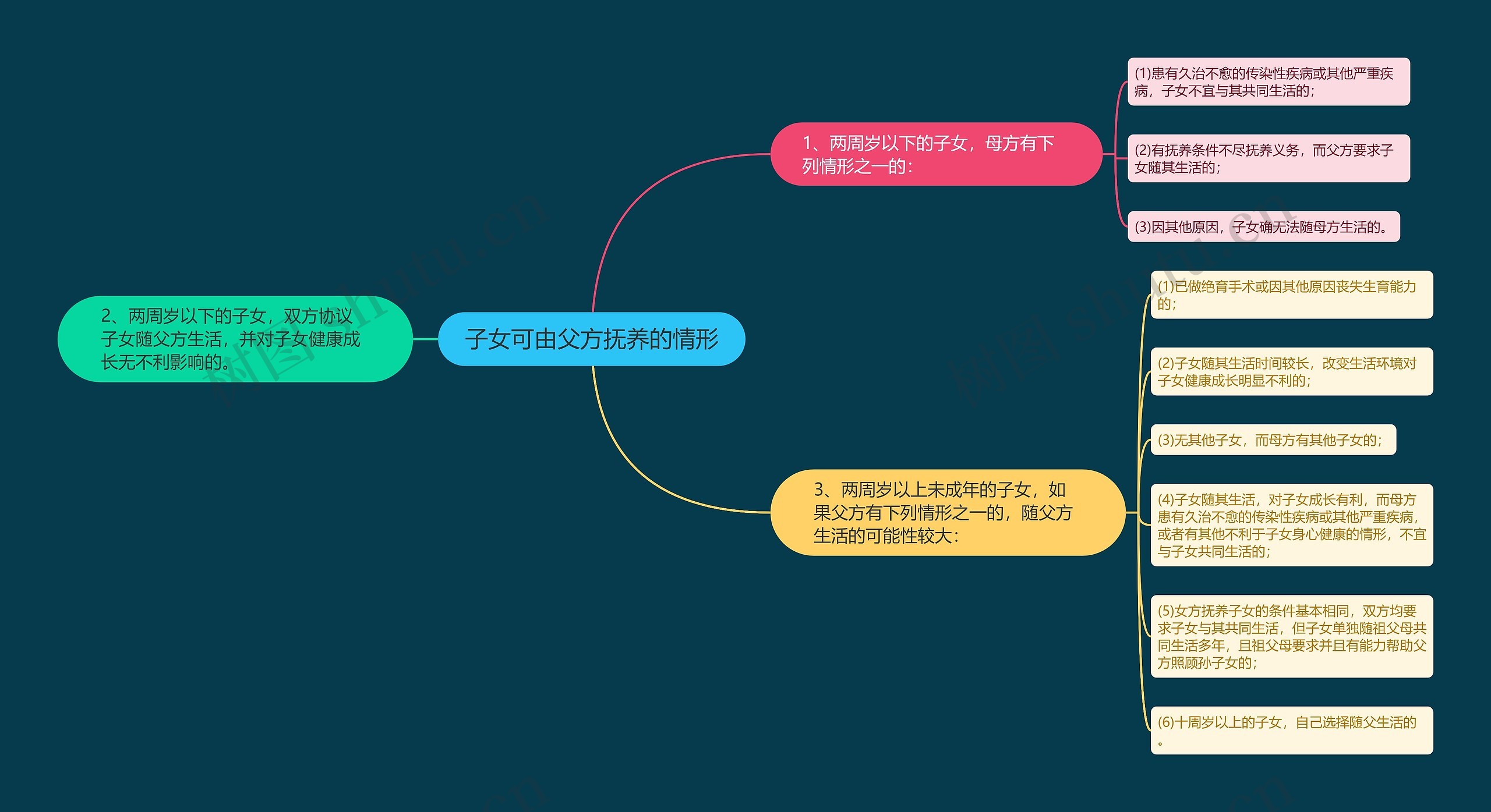 子女可由父方抚养的情形思维导图