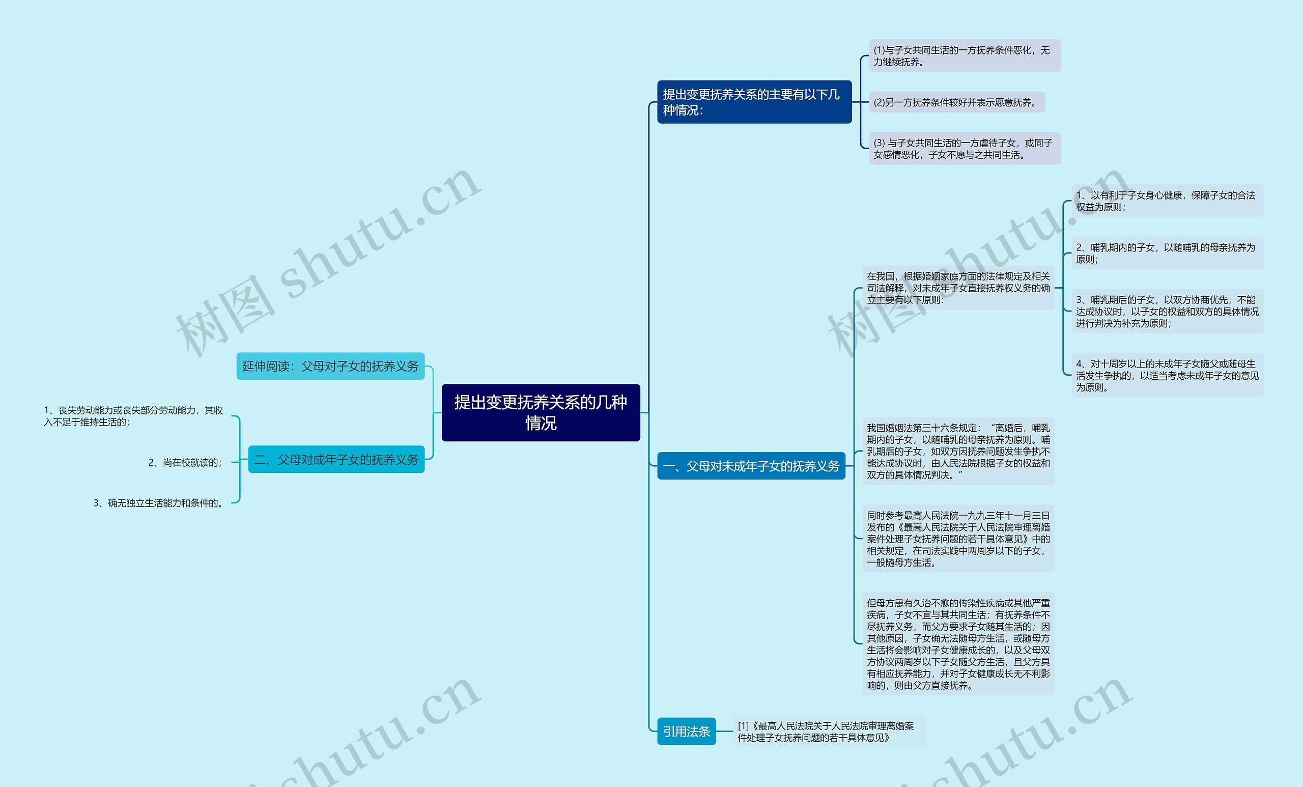 提出变更抚养关系的几种情况思维导图