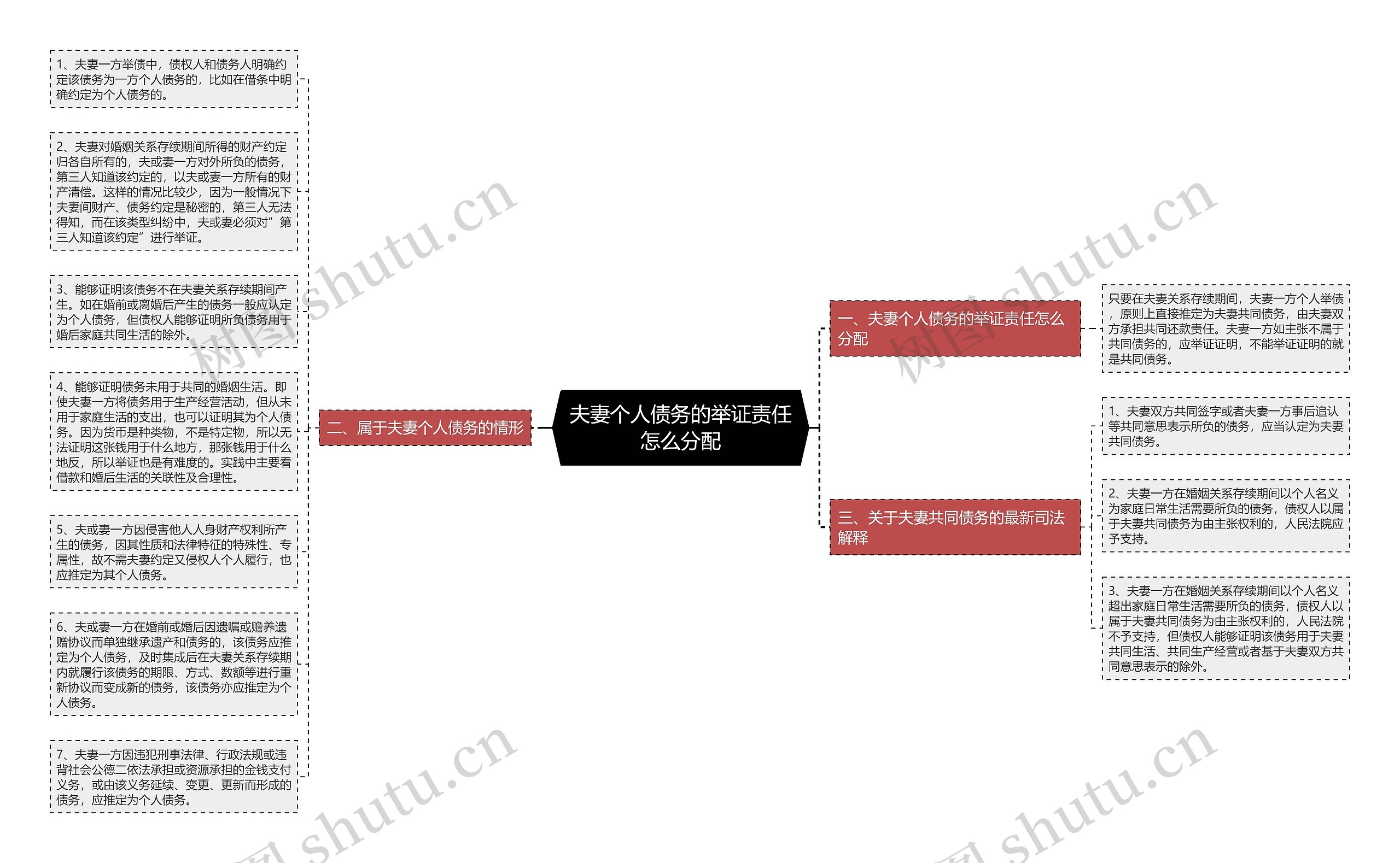 夫妻个人债务的举证责任怎么分配思维导图