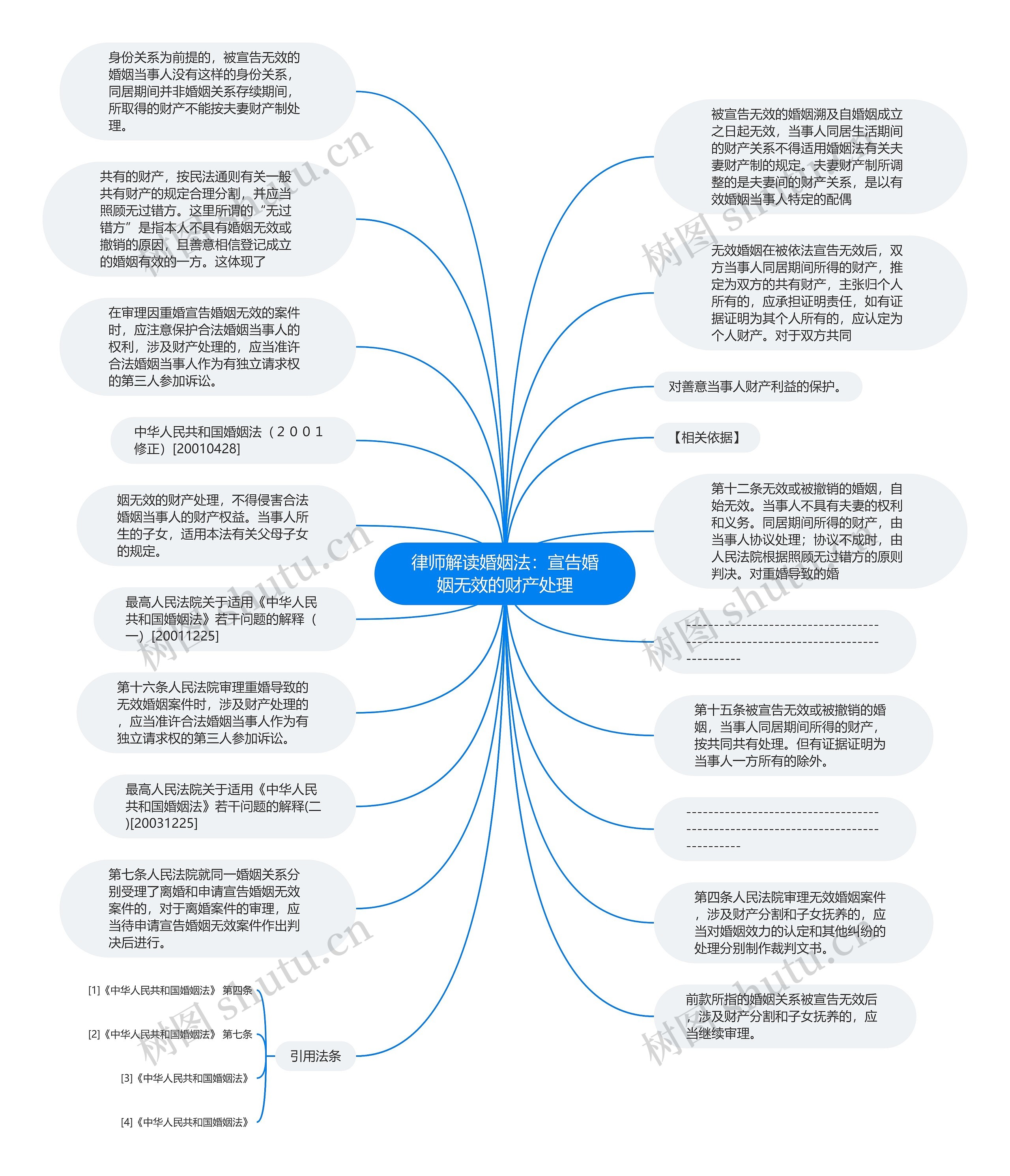 律师解读婚姻法：宣告婚姻无效的财产处理思维导图