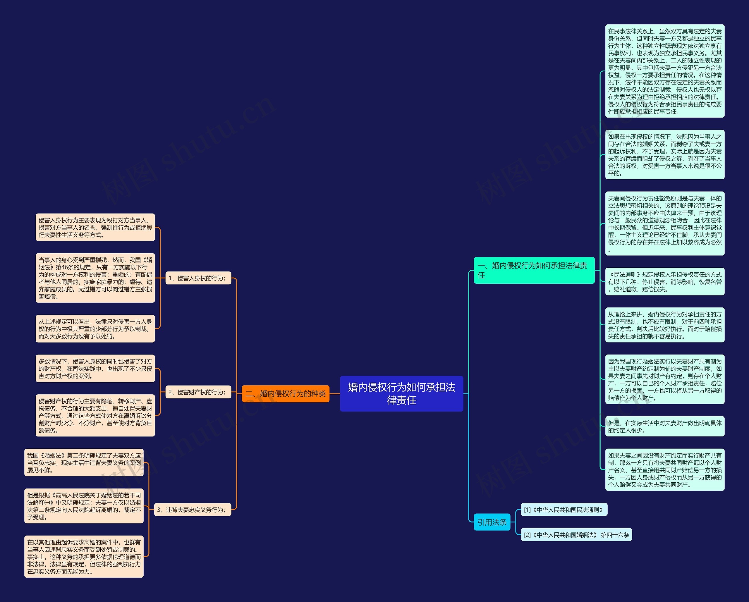婚内侵权行为如何承担法律责任思维导图