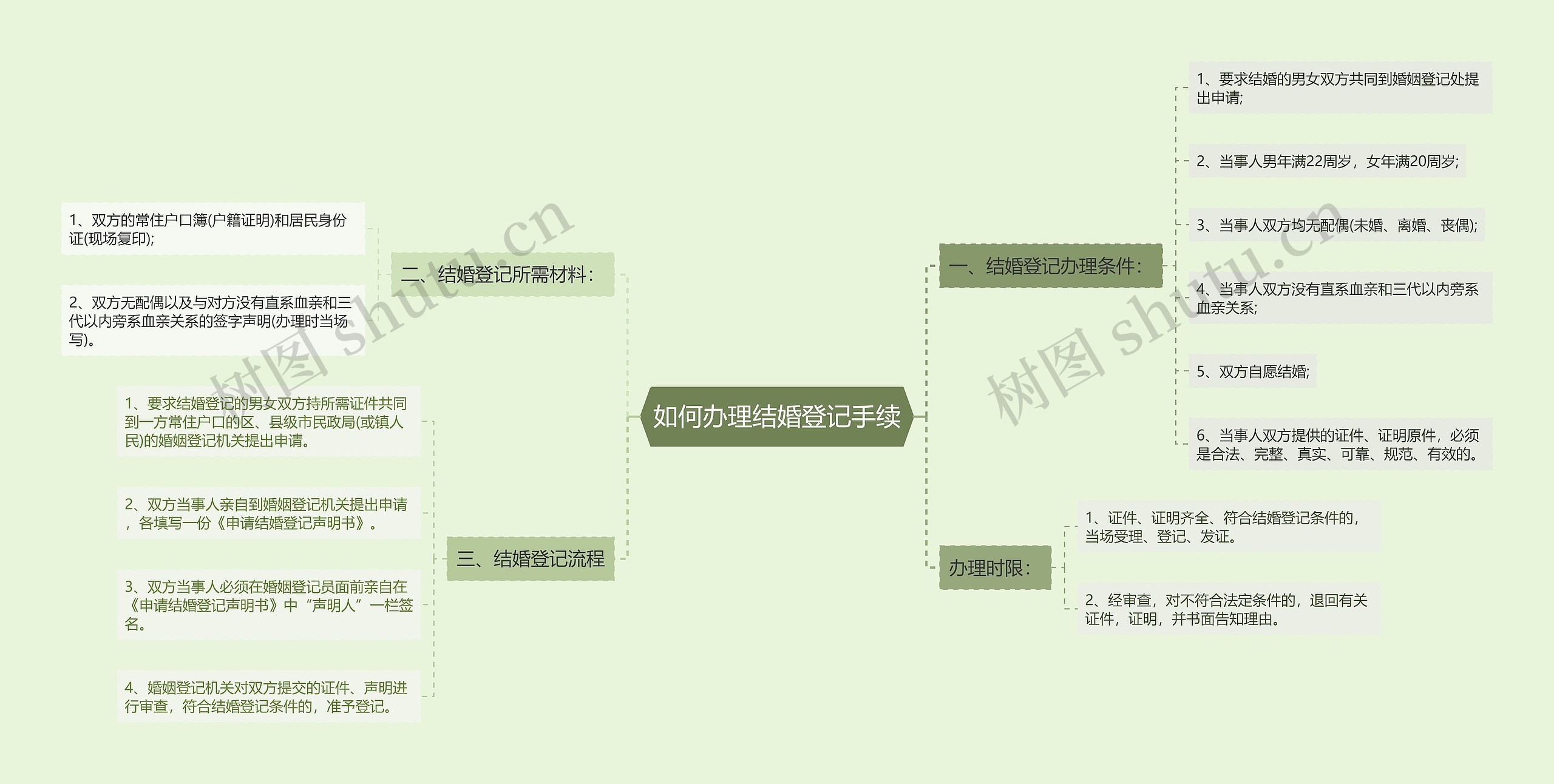 如何办理结婚登记手续思维导图