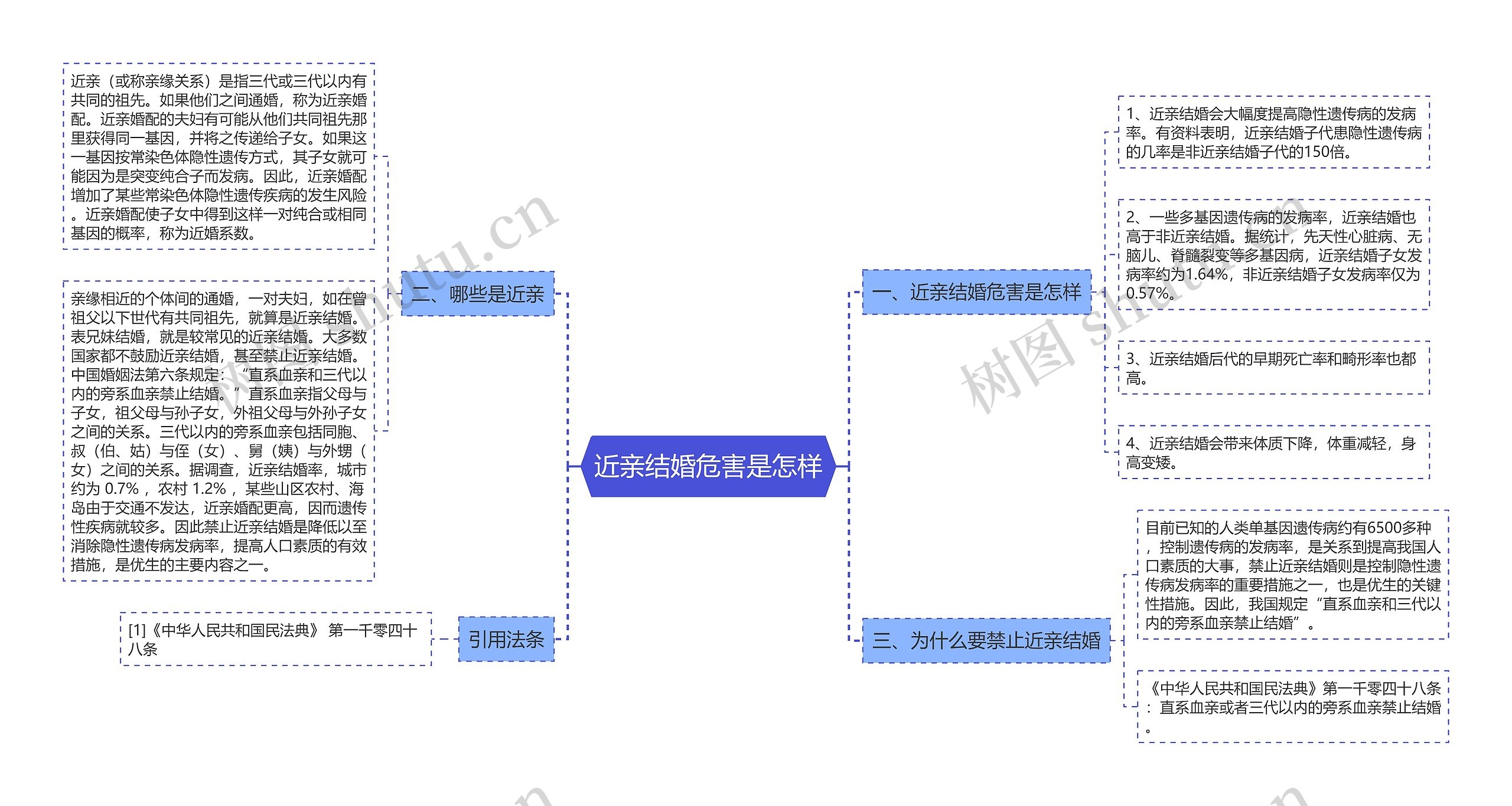 近亲结婚危害是怎样思维导图