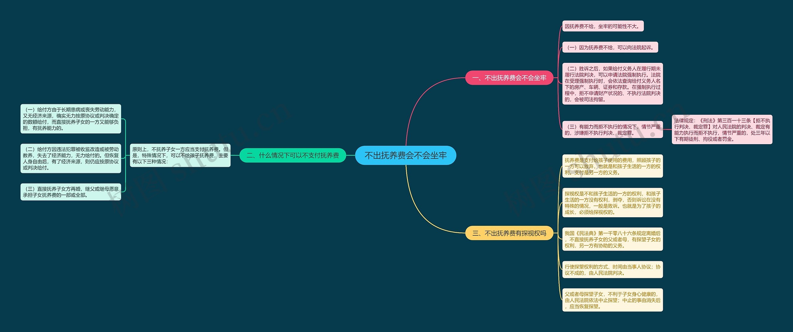 不出抚养费会不会坐牢思维导图