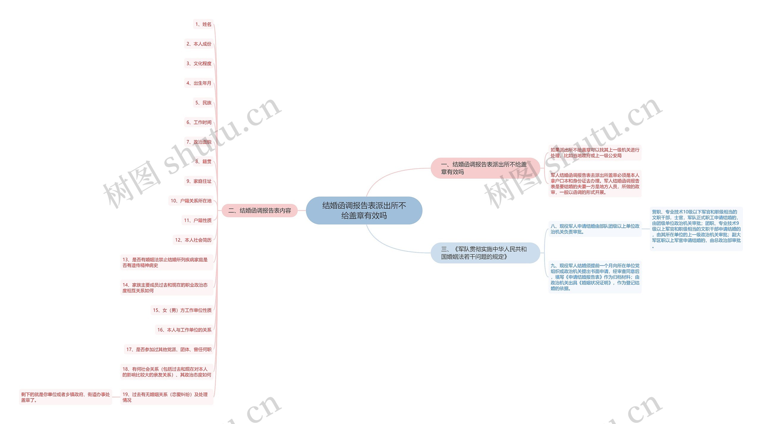 结婚函调报告表派出所不给盖章有效吗思维导图