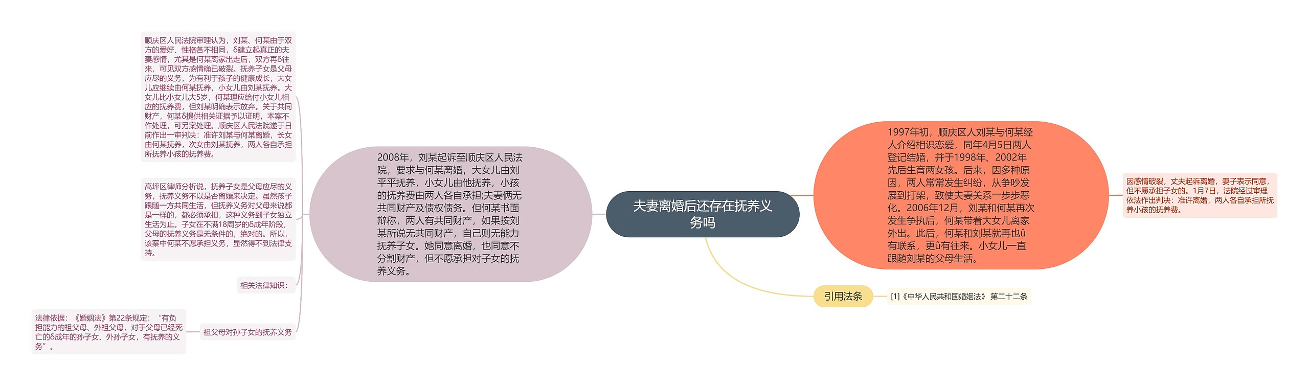 夫妻离婚后还存在抚养义务吗思维导图