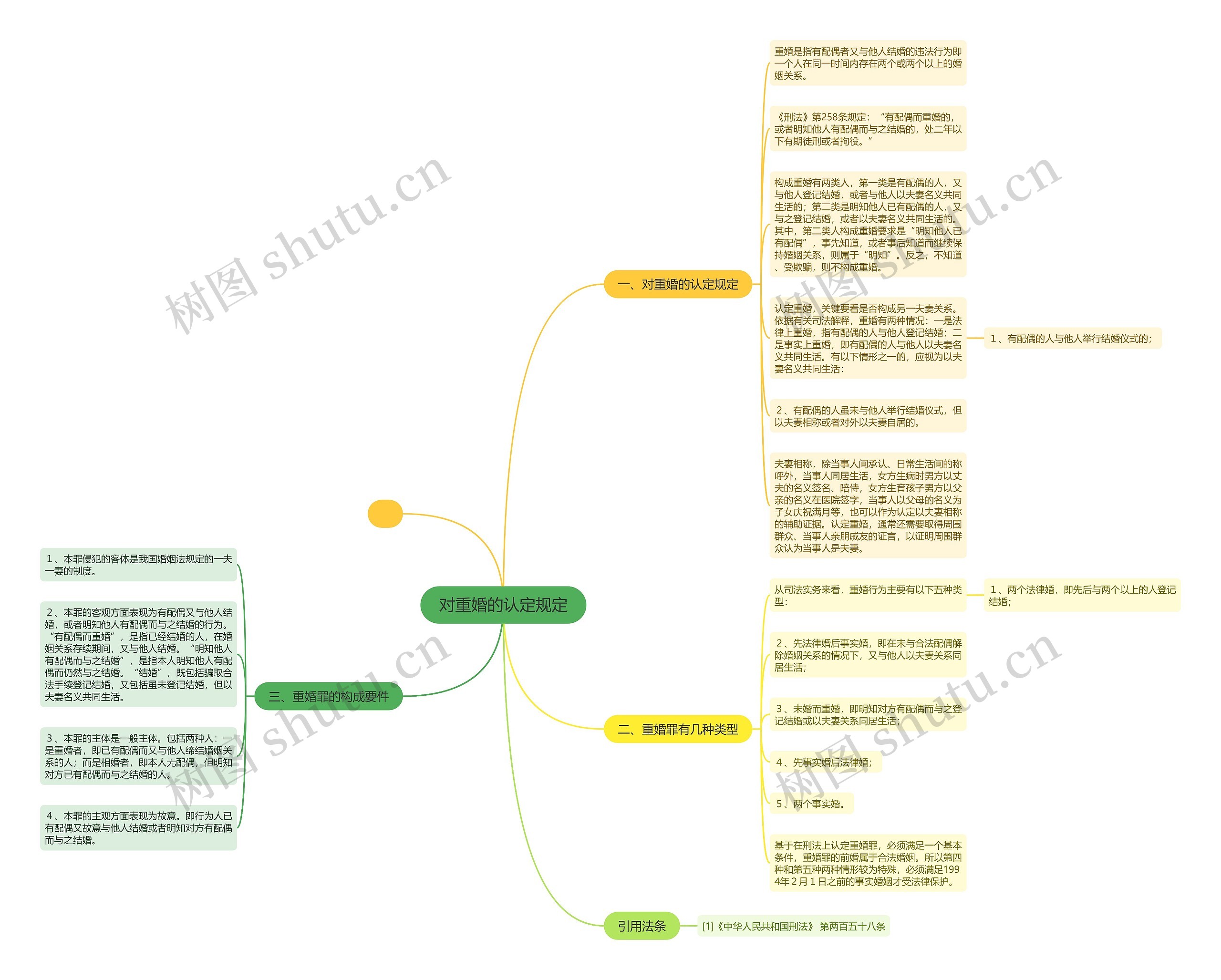 对重婚的认定规定思维导图