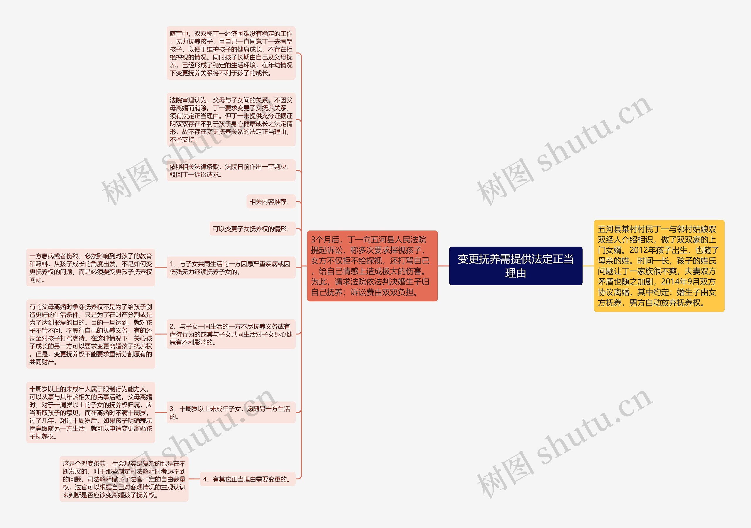 变更抚养需提供法定正当理由思维导图