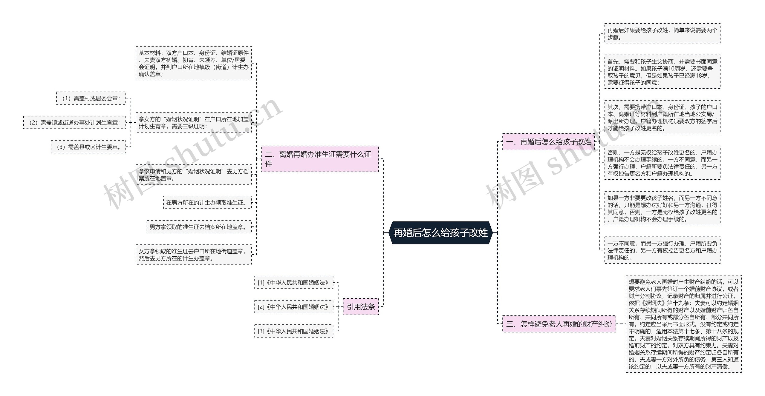 再婚后怎么给孩子改姓思维导图