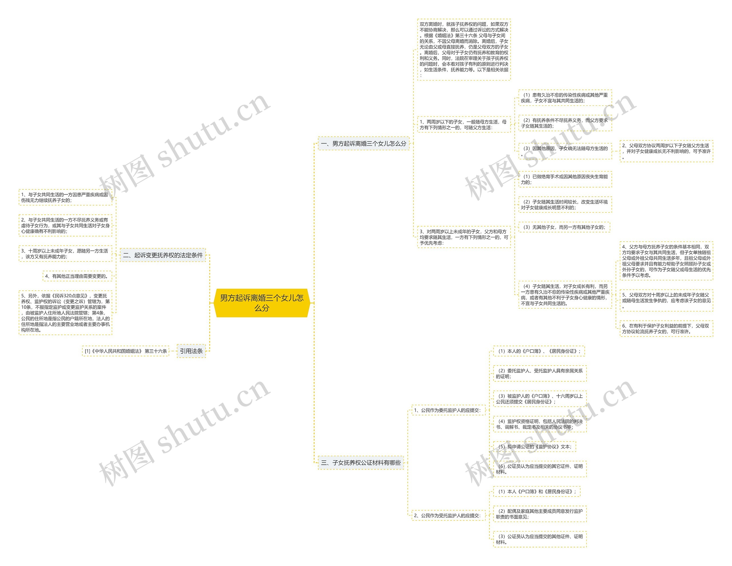男方起诉离婚三个女儿怎么分思维导图