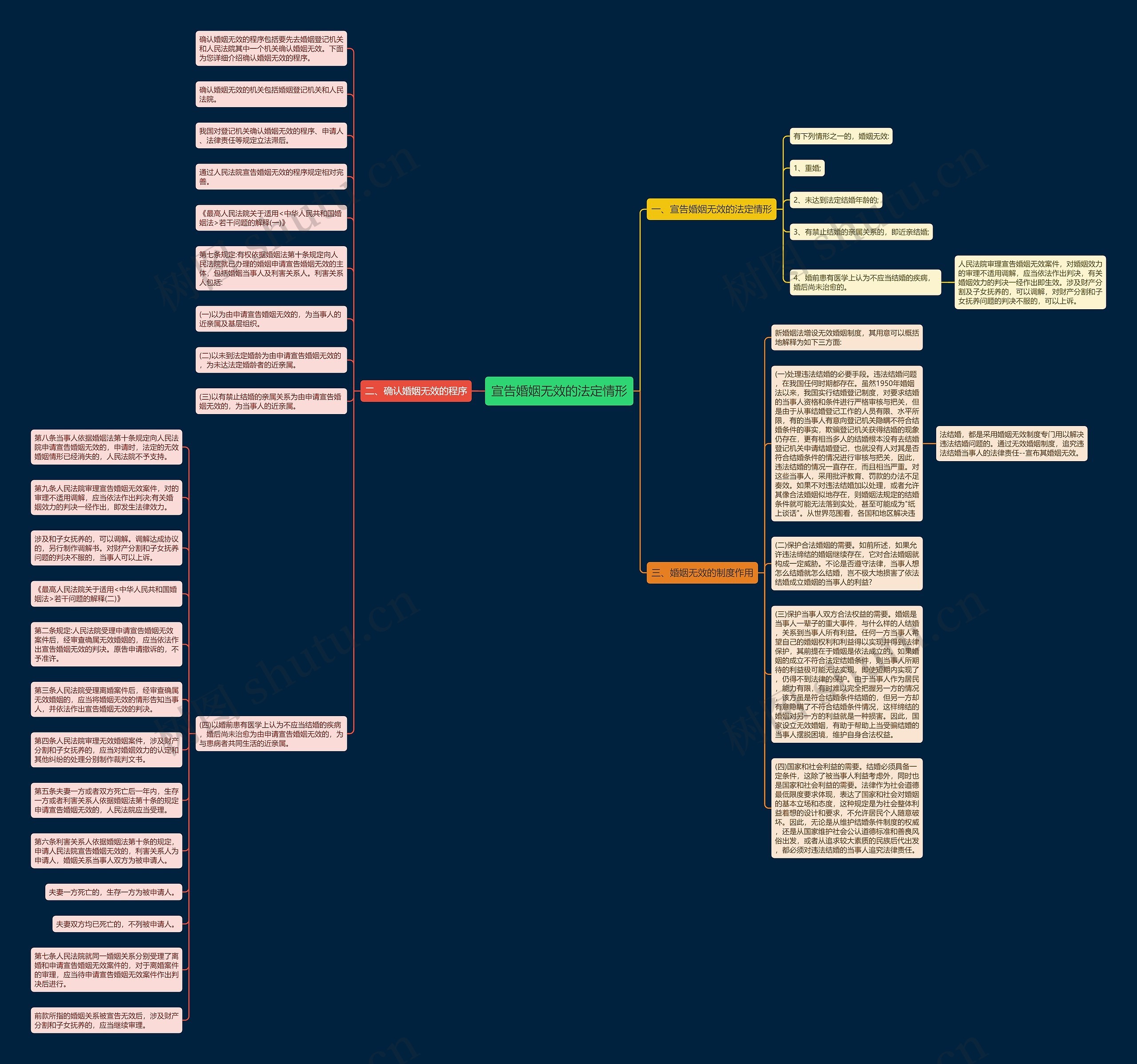 宣告婚姻无效的法定情形思维导图