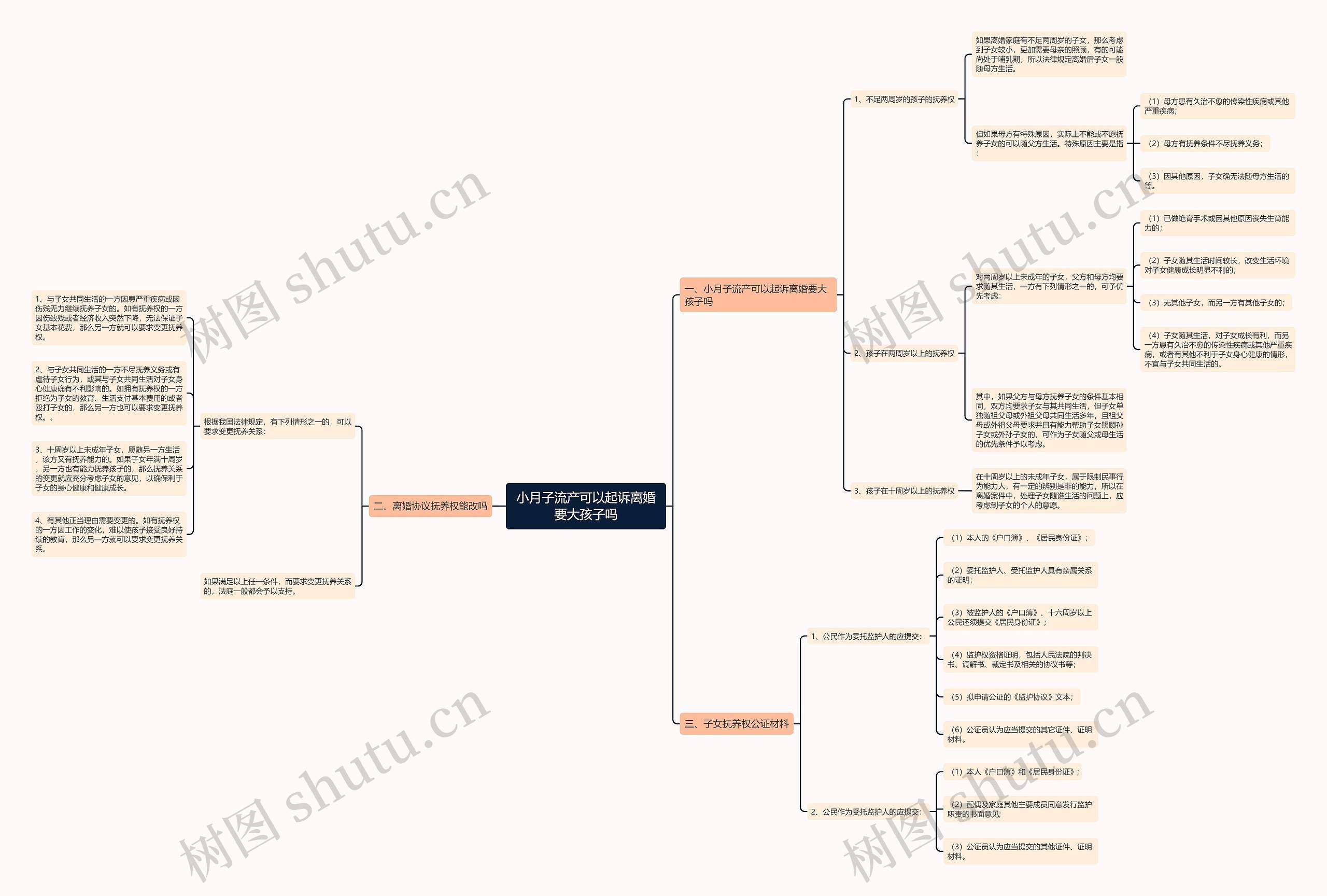 小月子流产可以起诉离婚要大孩子吗思维导图