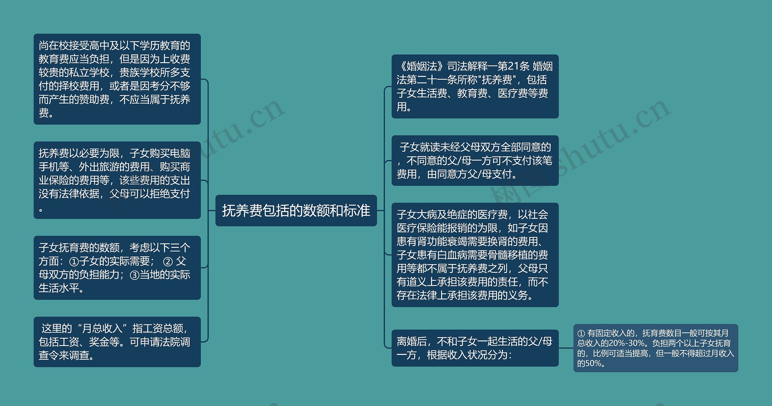 抚养费包括的数额和标准思维导图