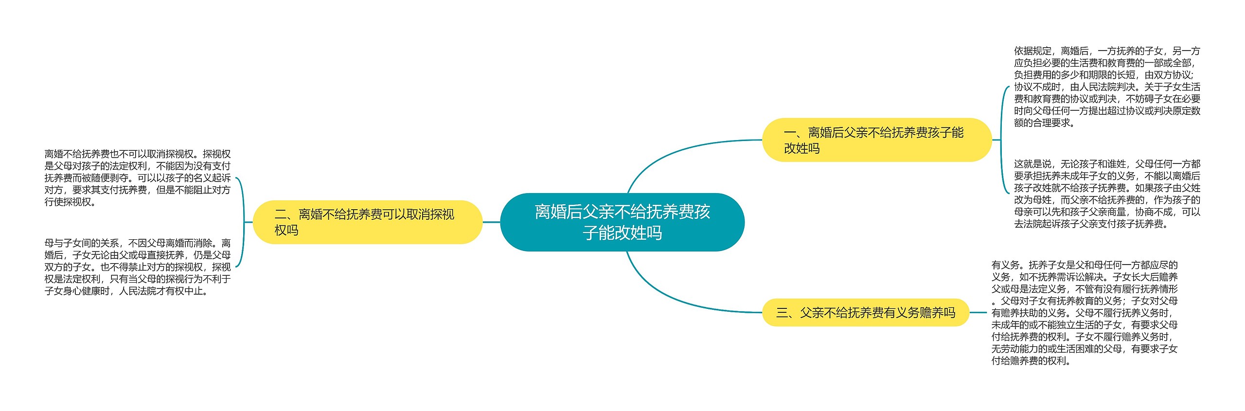 离婚后父亲不给抚养费孩子能改姓吗