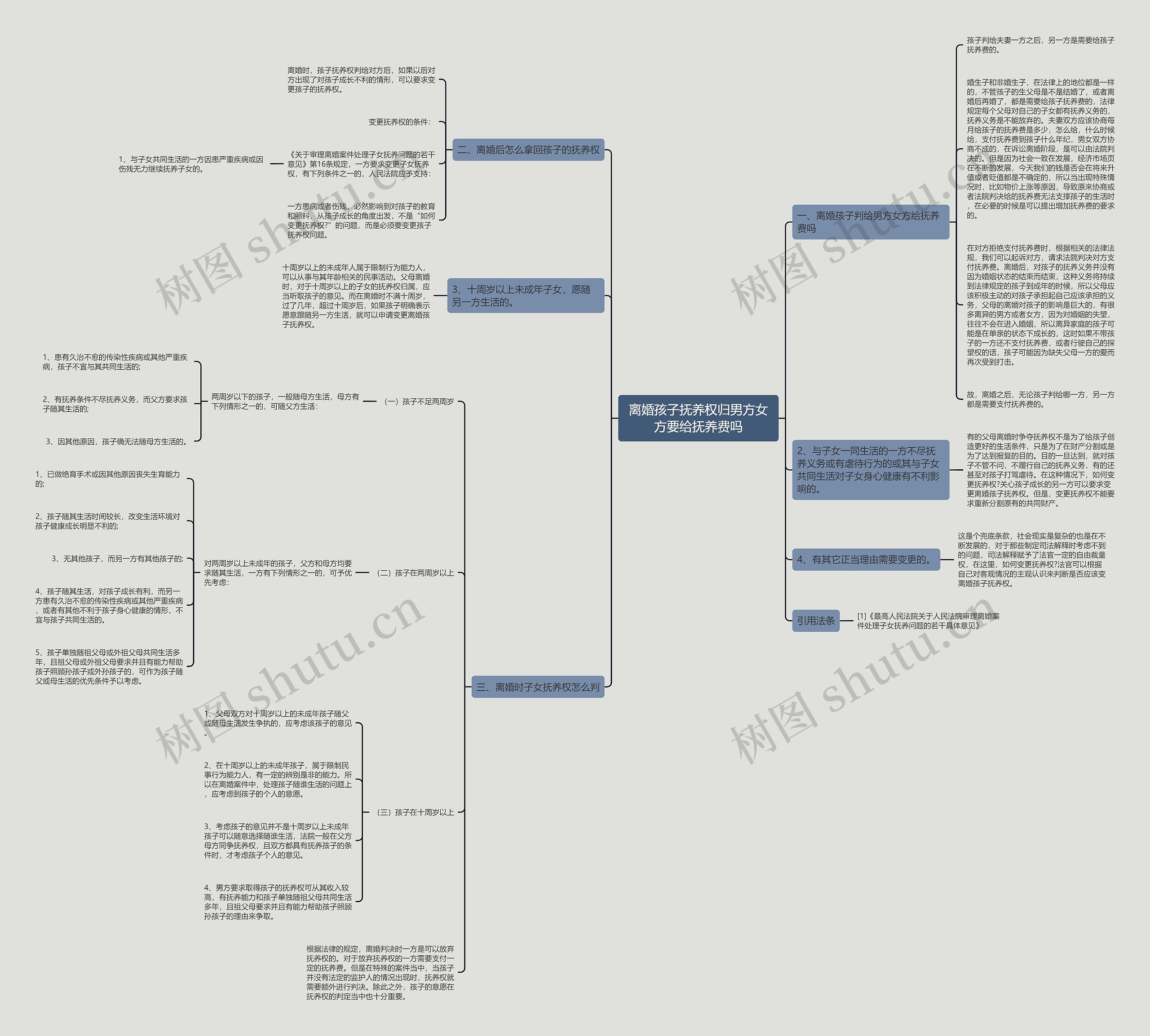 离婚孩子抚养权归男方女方要给抚养费吗思维导图