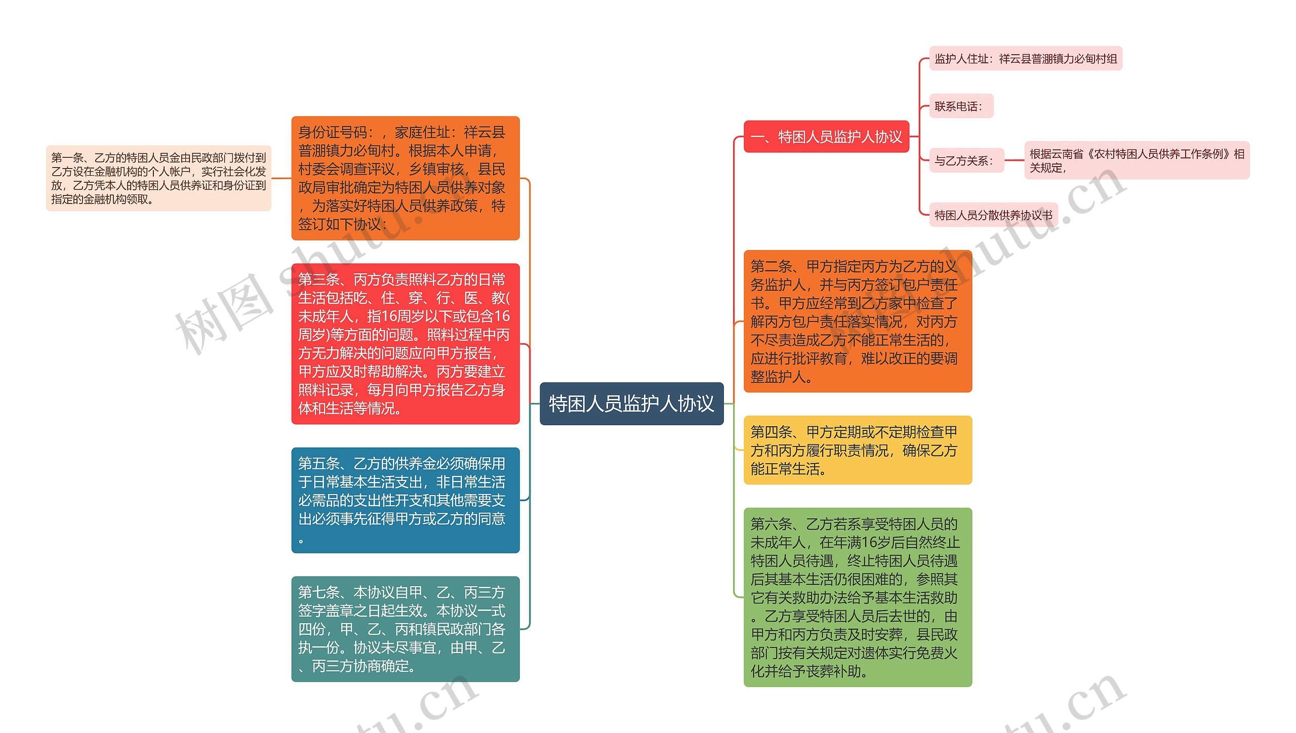 特困人员监护人协议思维导图