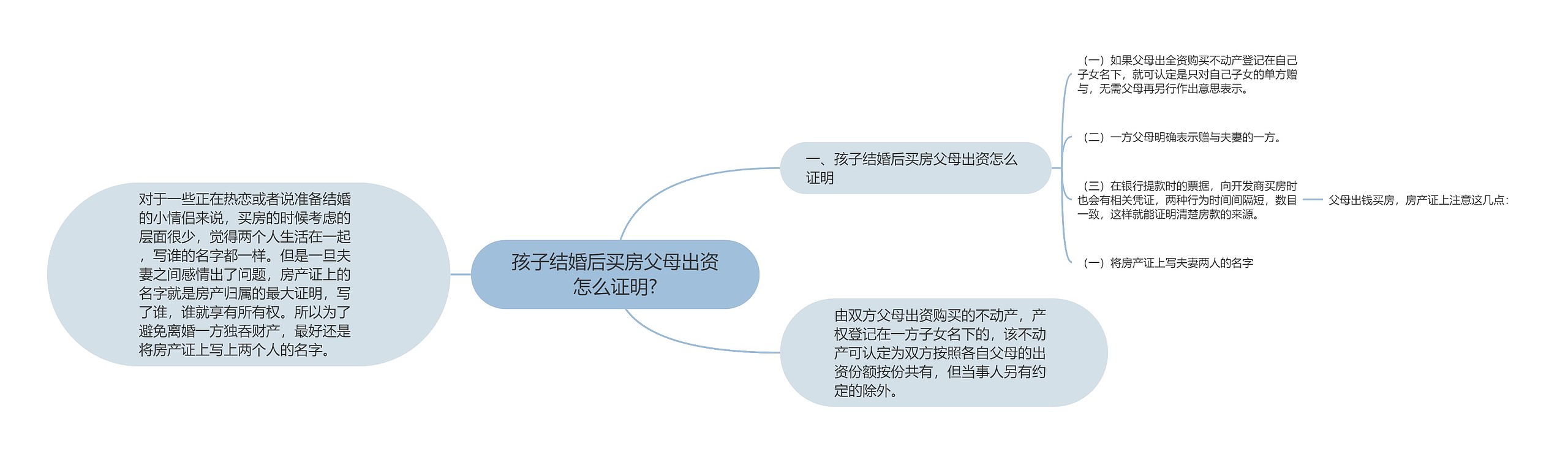 孩子结婚后买房父母出资怎么证明?