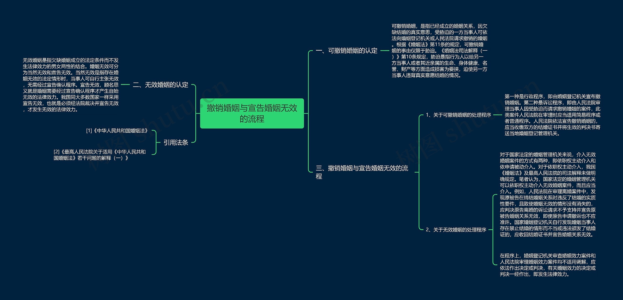 撤销婚姻与宣告婚姻无效的流程 撤销婚姻与宣告婚姻无效的流程