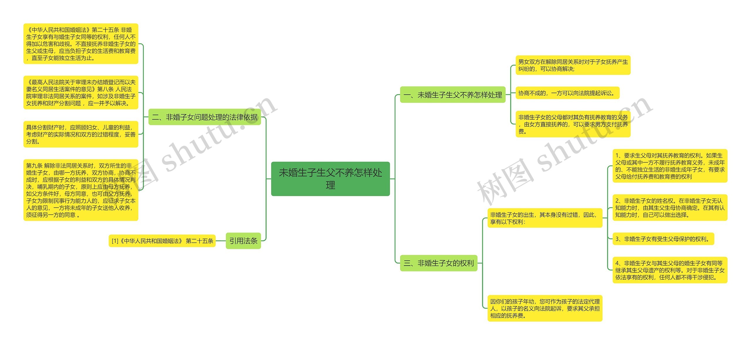 未婚生子生父不养怎样处理思维导图