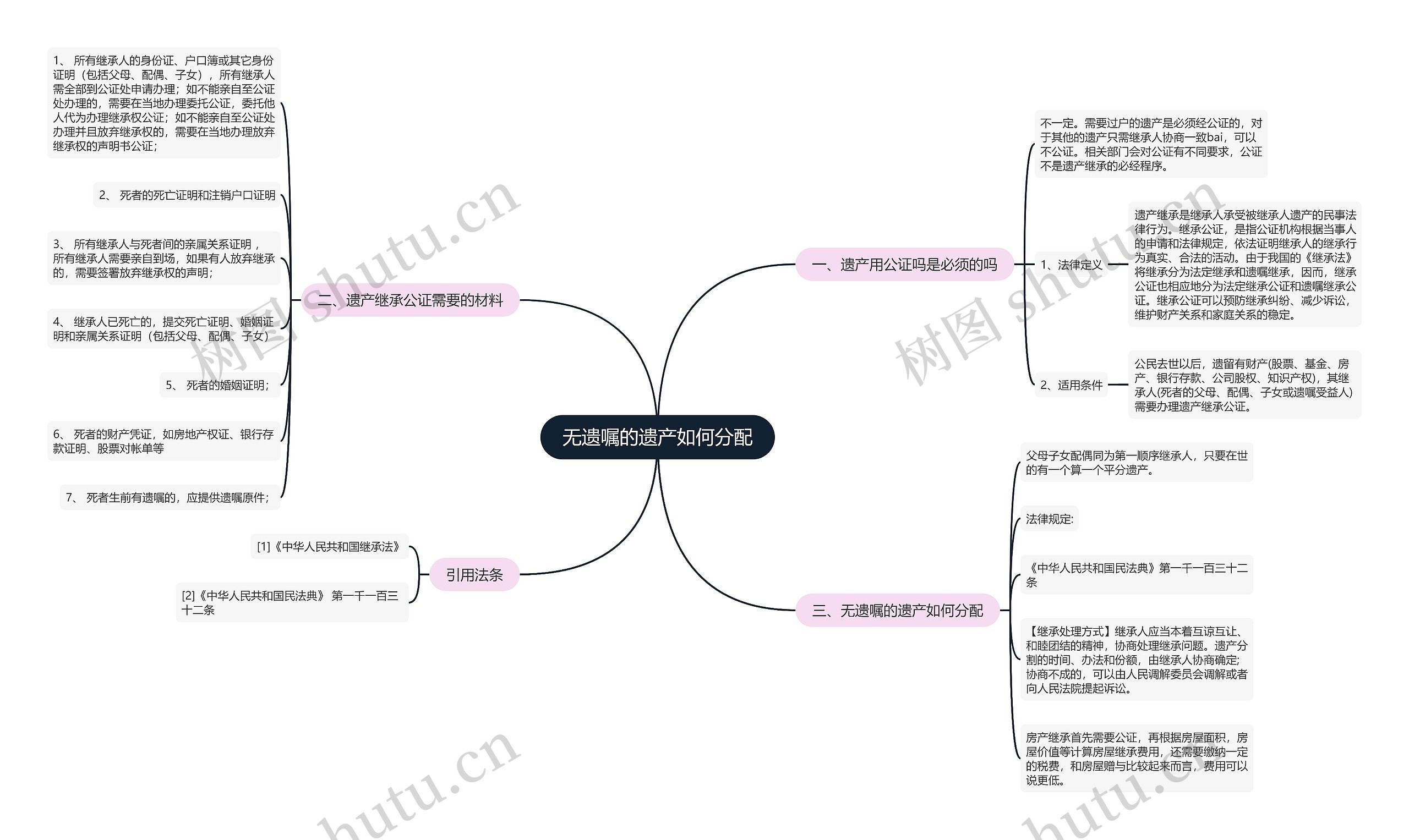 无遗嘱的遗产如何分配思维导图