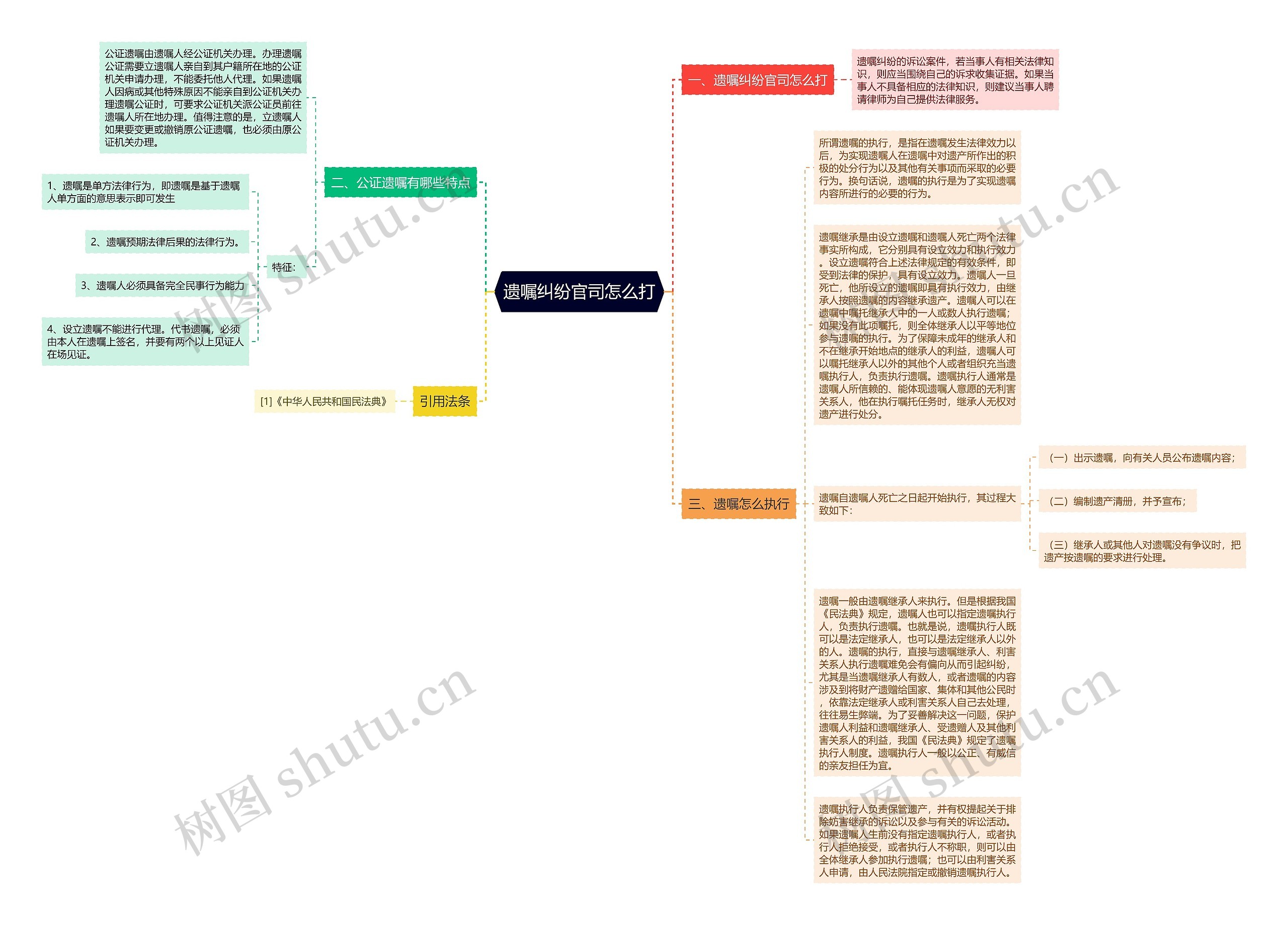 遗嘱纠纷官司怎么打思维导图