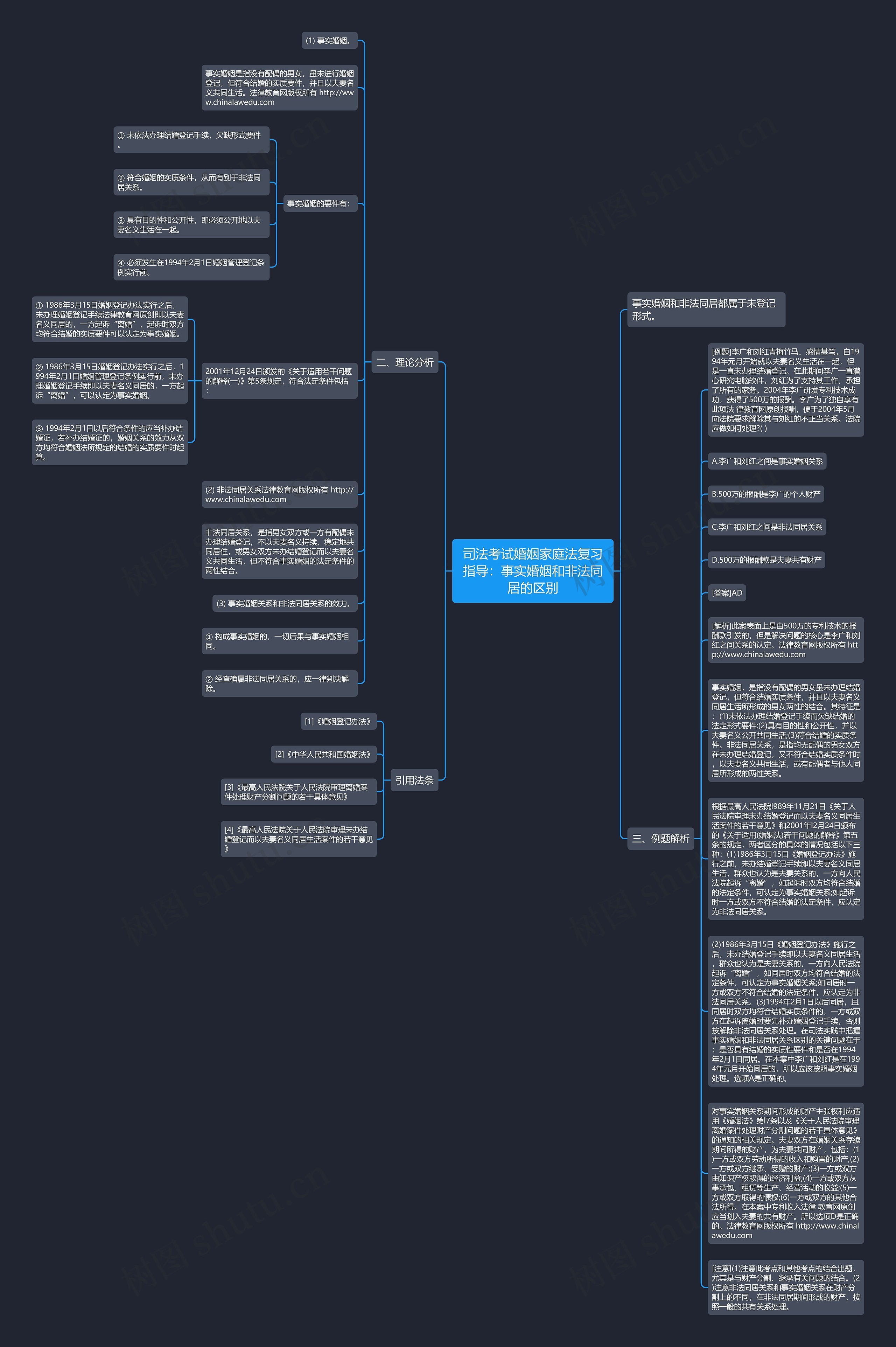 司法考试婚姻家庭法复习指导：事实婚姻和非法同居的区别思维导图