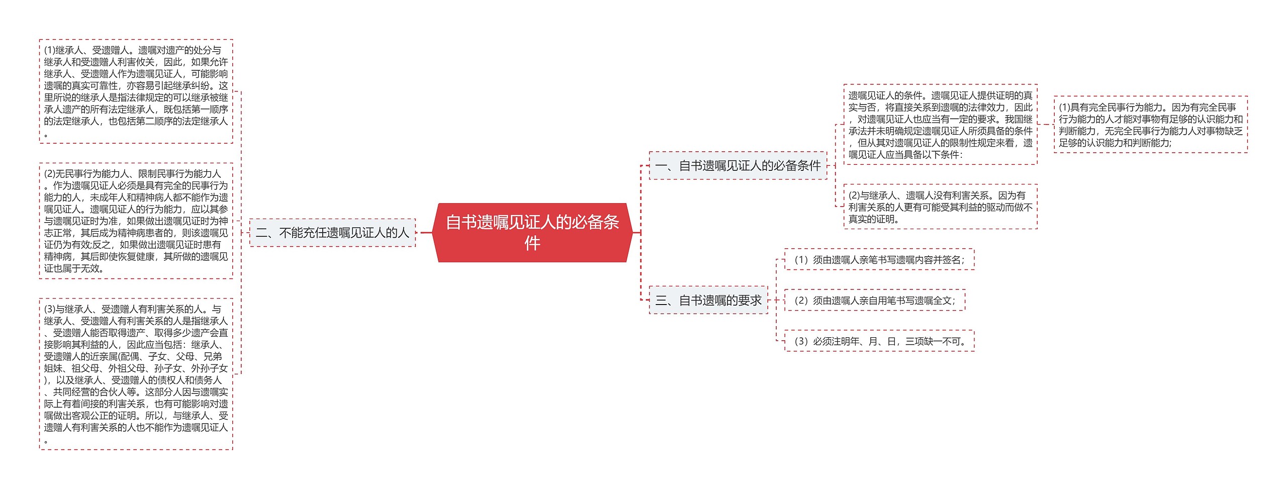 自书遗嘱见证人的必备条件思维导图