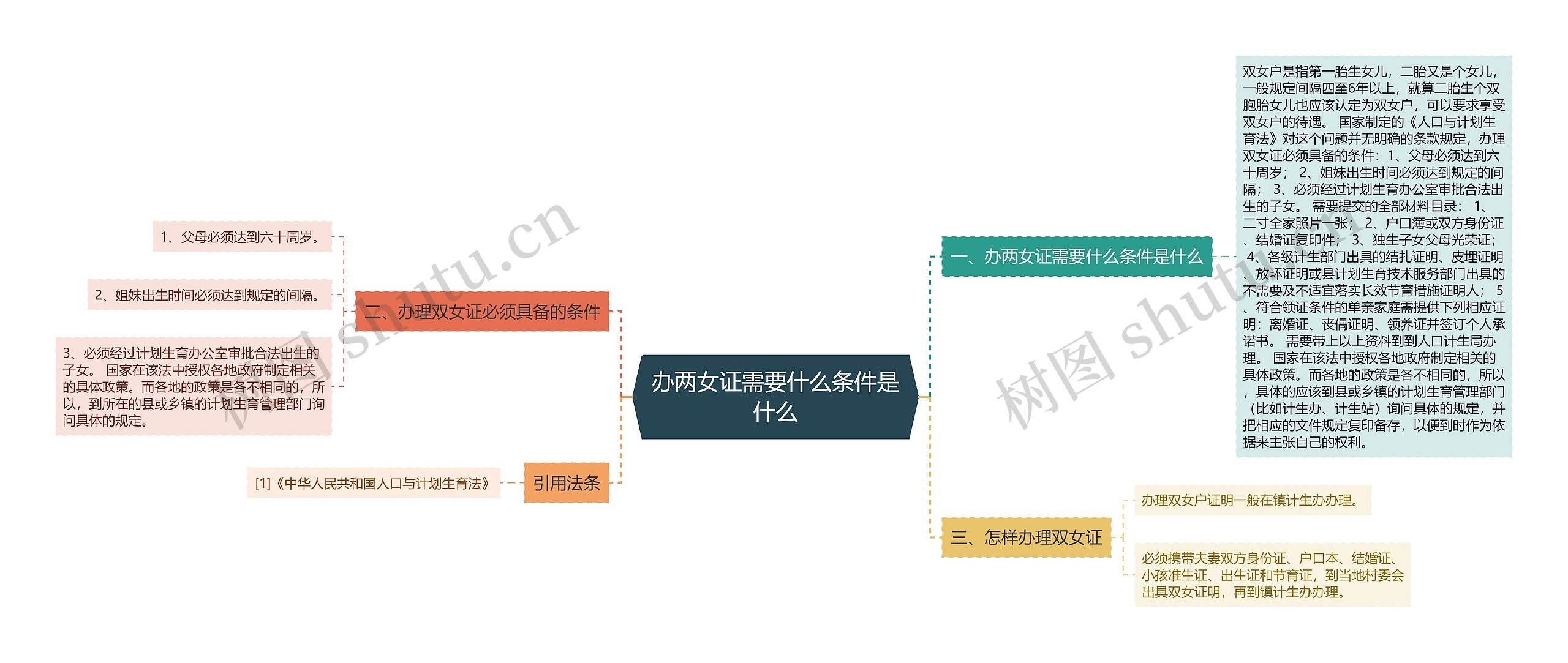 办两女证需要什么条件是什么思维导图