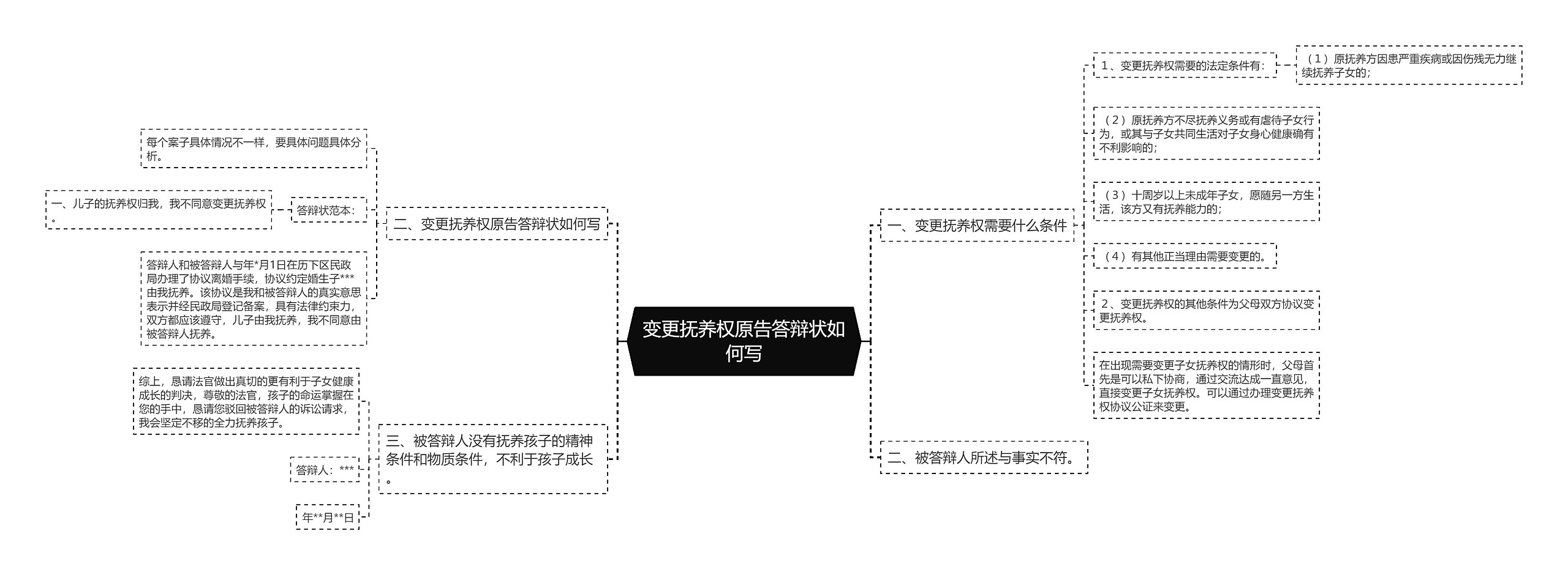 变更抚养权原告答辩状如何写思维导图