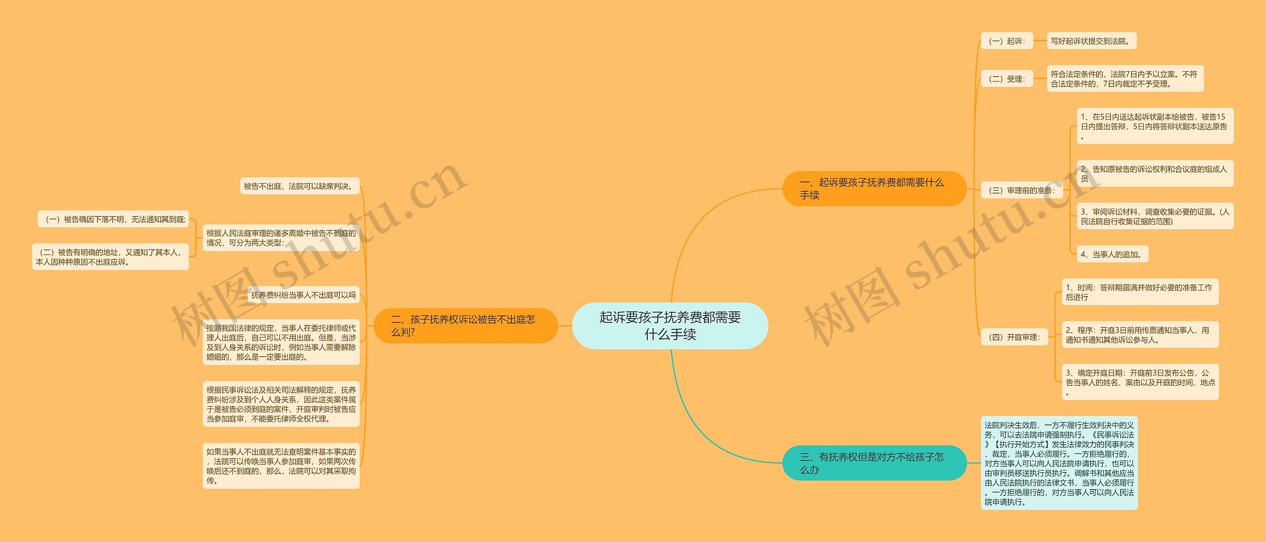 起诉要孩子抚养费都需要什么手续思维导图