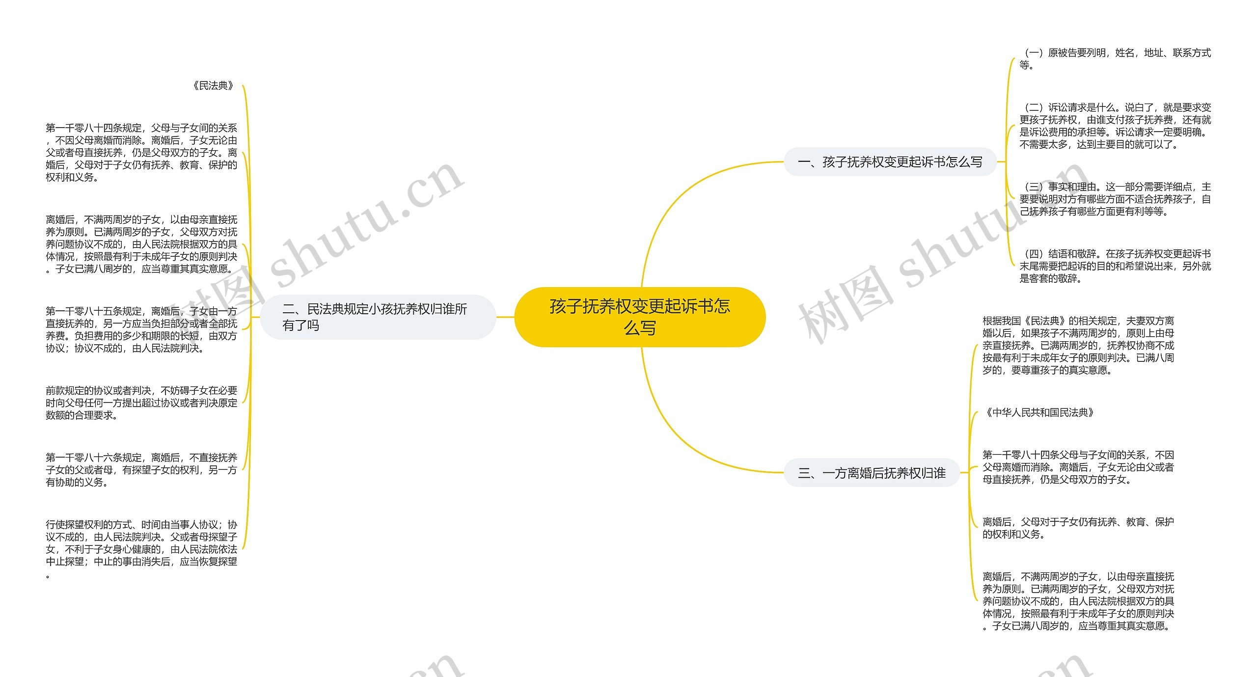 孩子抚养权变更起诉书怎么写思维导图