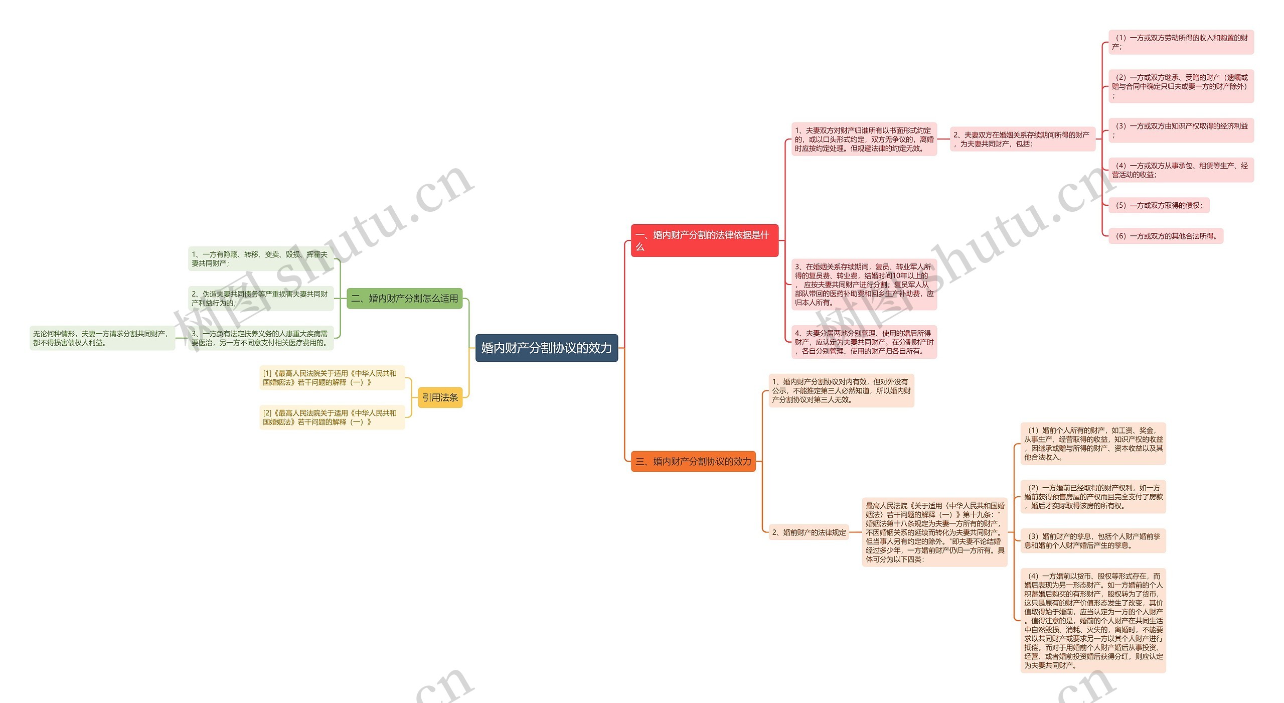 婚内财产分割协议的效力思维导图