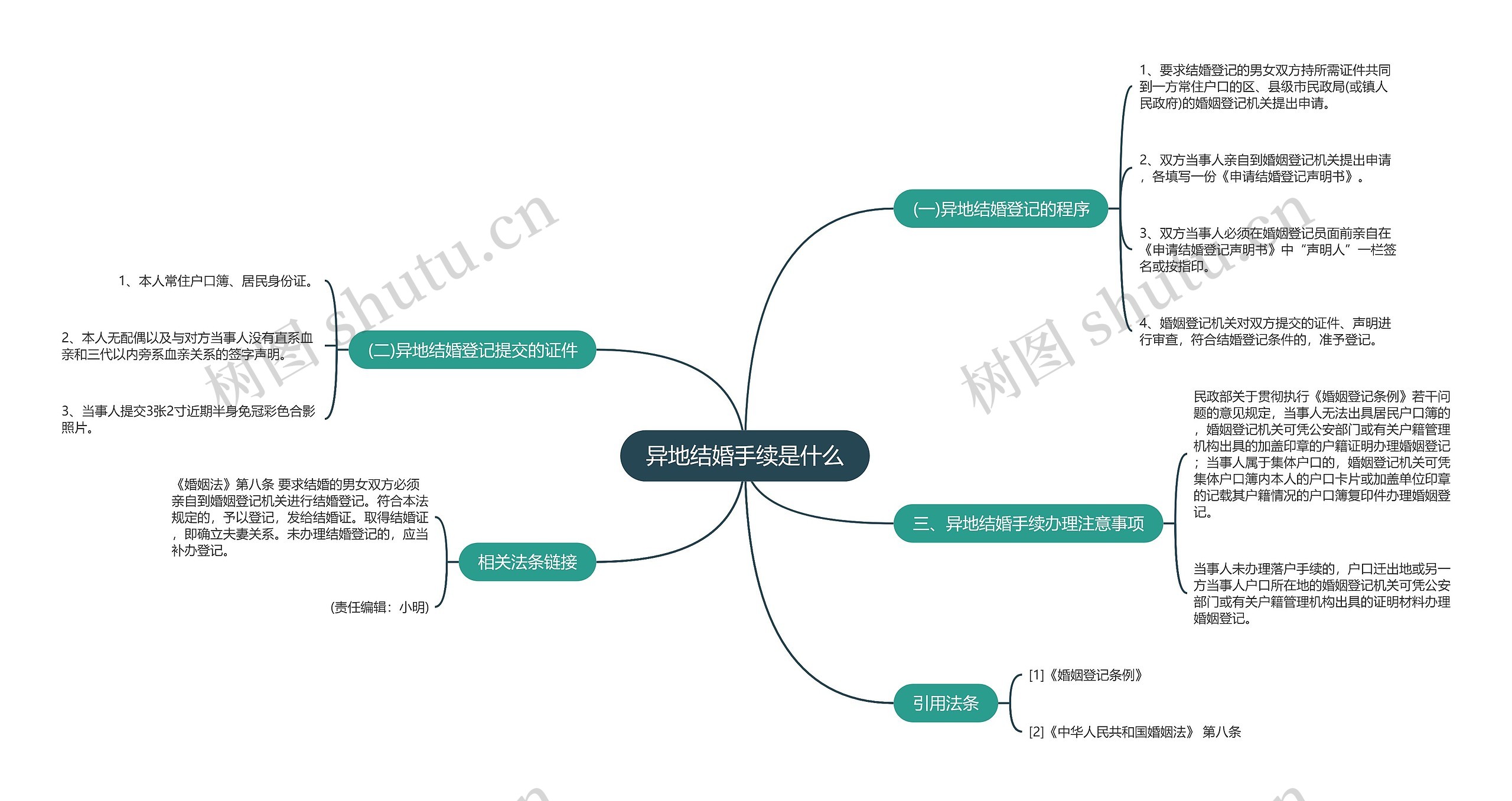 异地结婚手续是什么思维导图