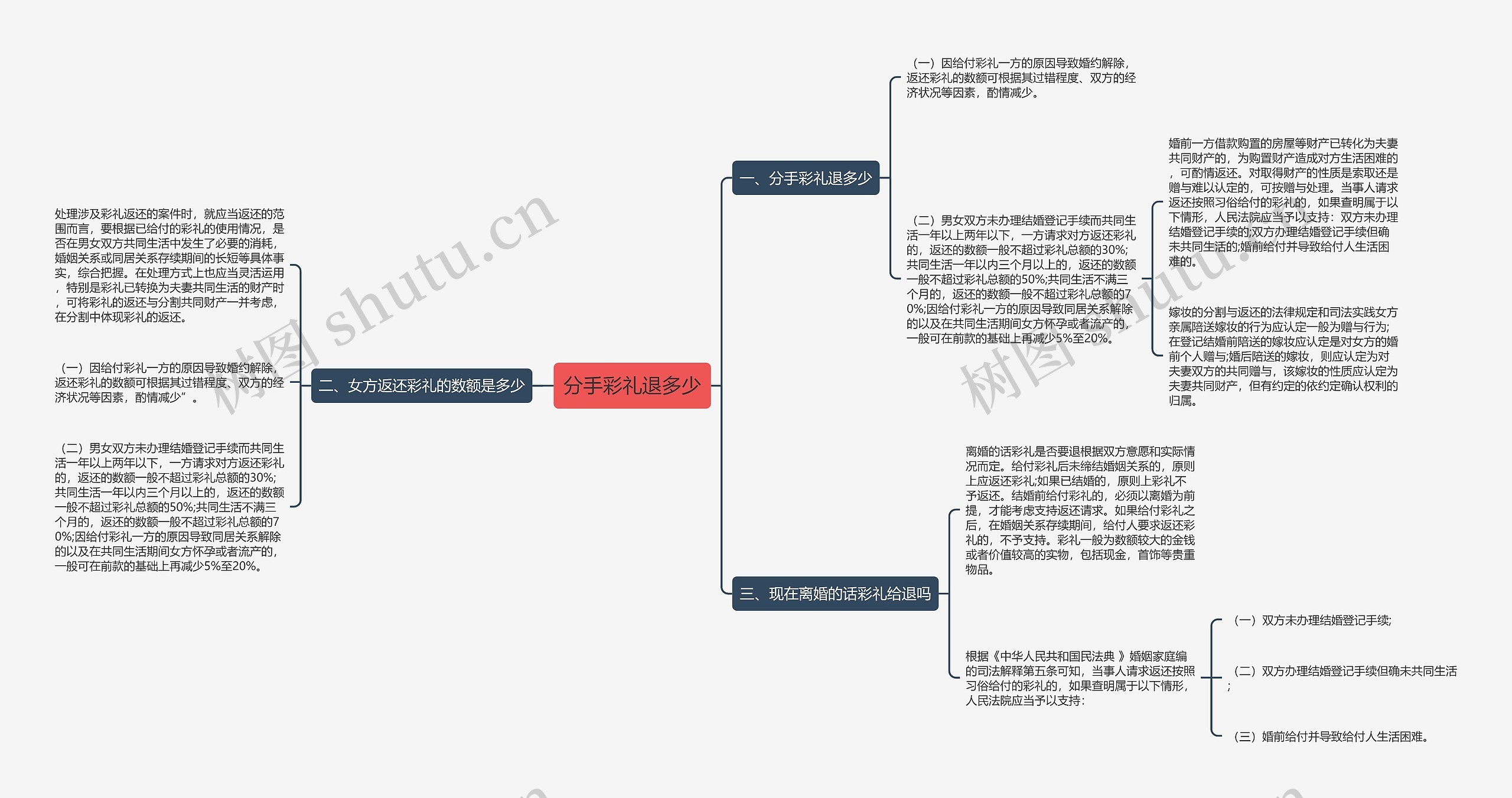 分手彩礼退多少思维导图