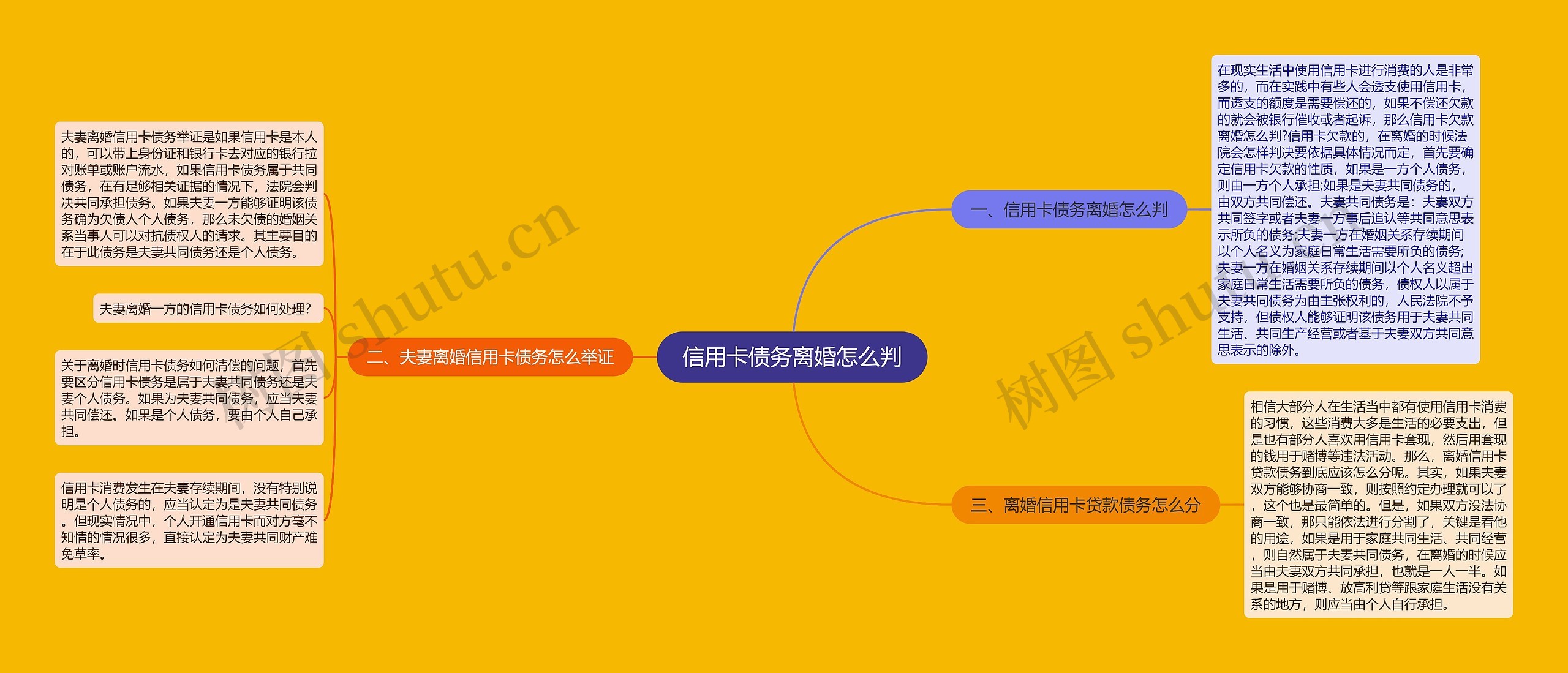信用卡债务离婚怎么判思维导图