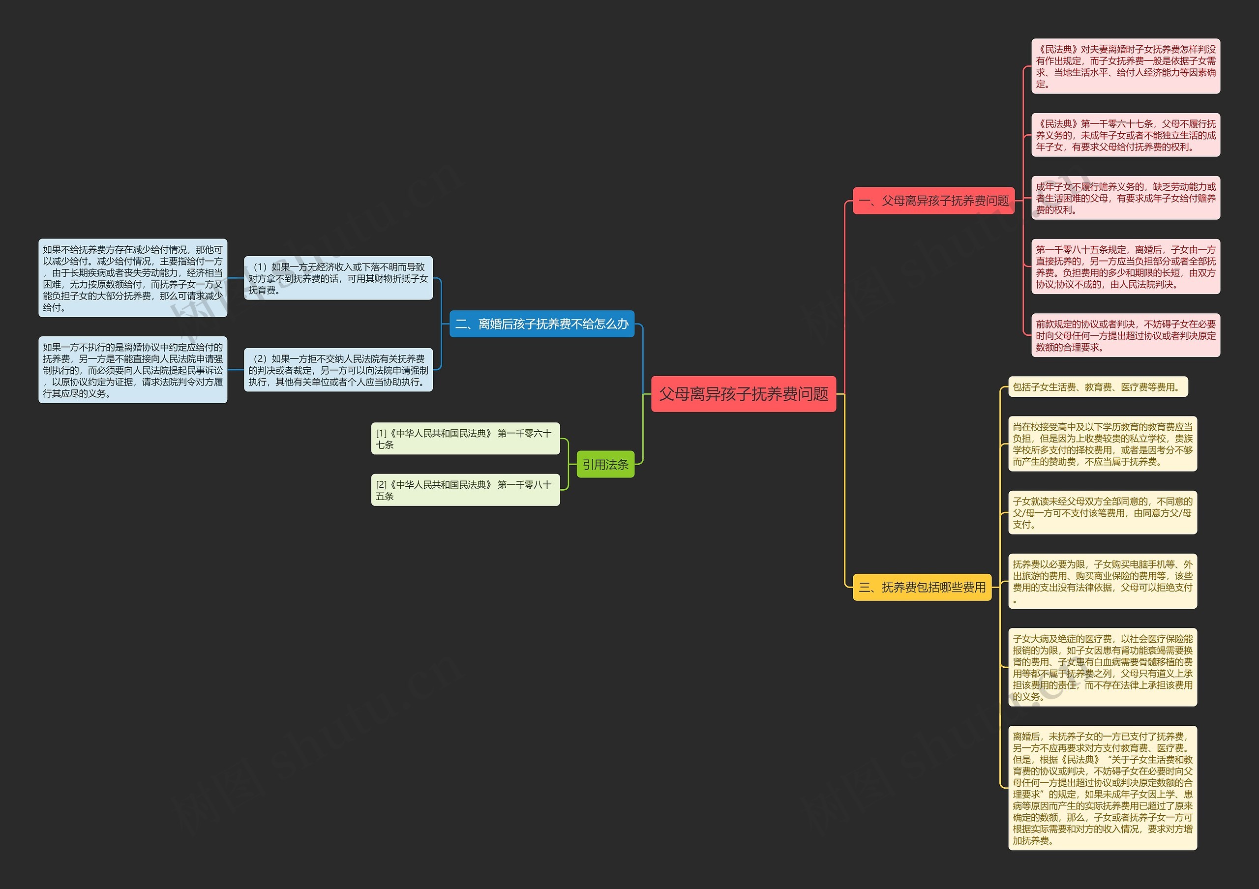 父母离异孩子抚养费问题思维导图