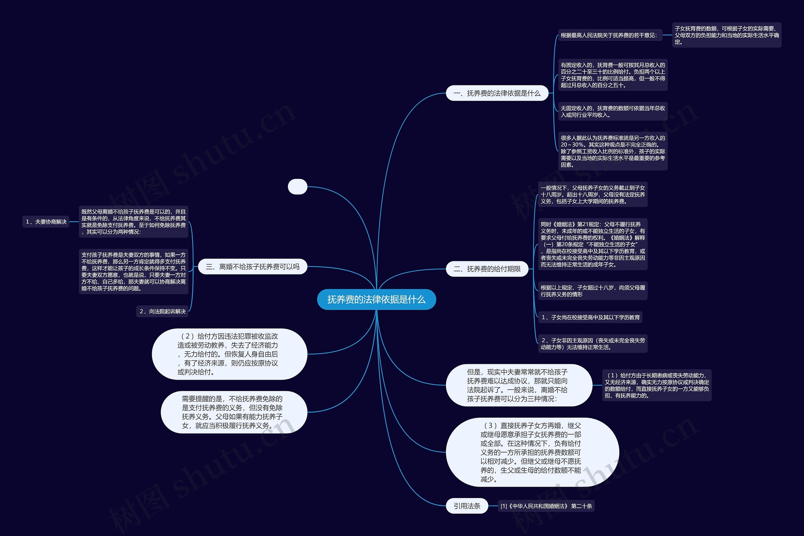 抚养费的法律依据是什么思维导图