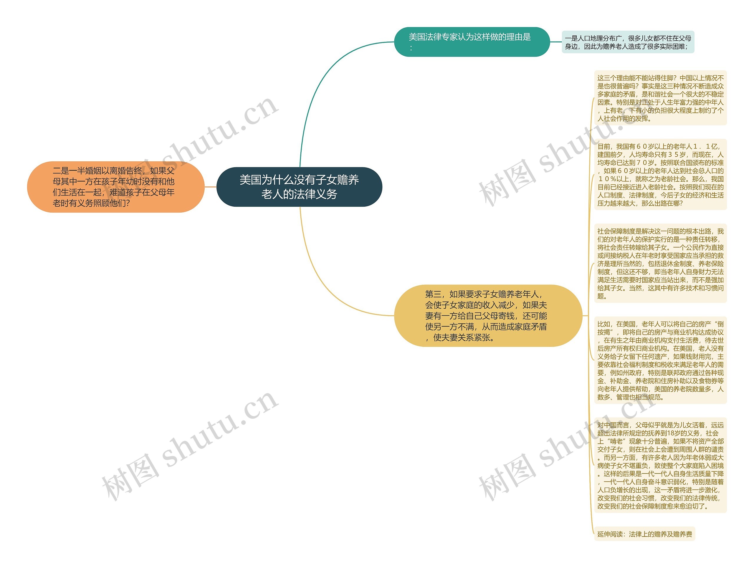 美国为什么没有子女赡养老人的法律义务思维导图