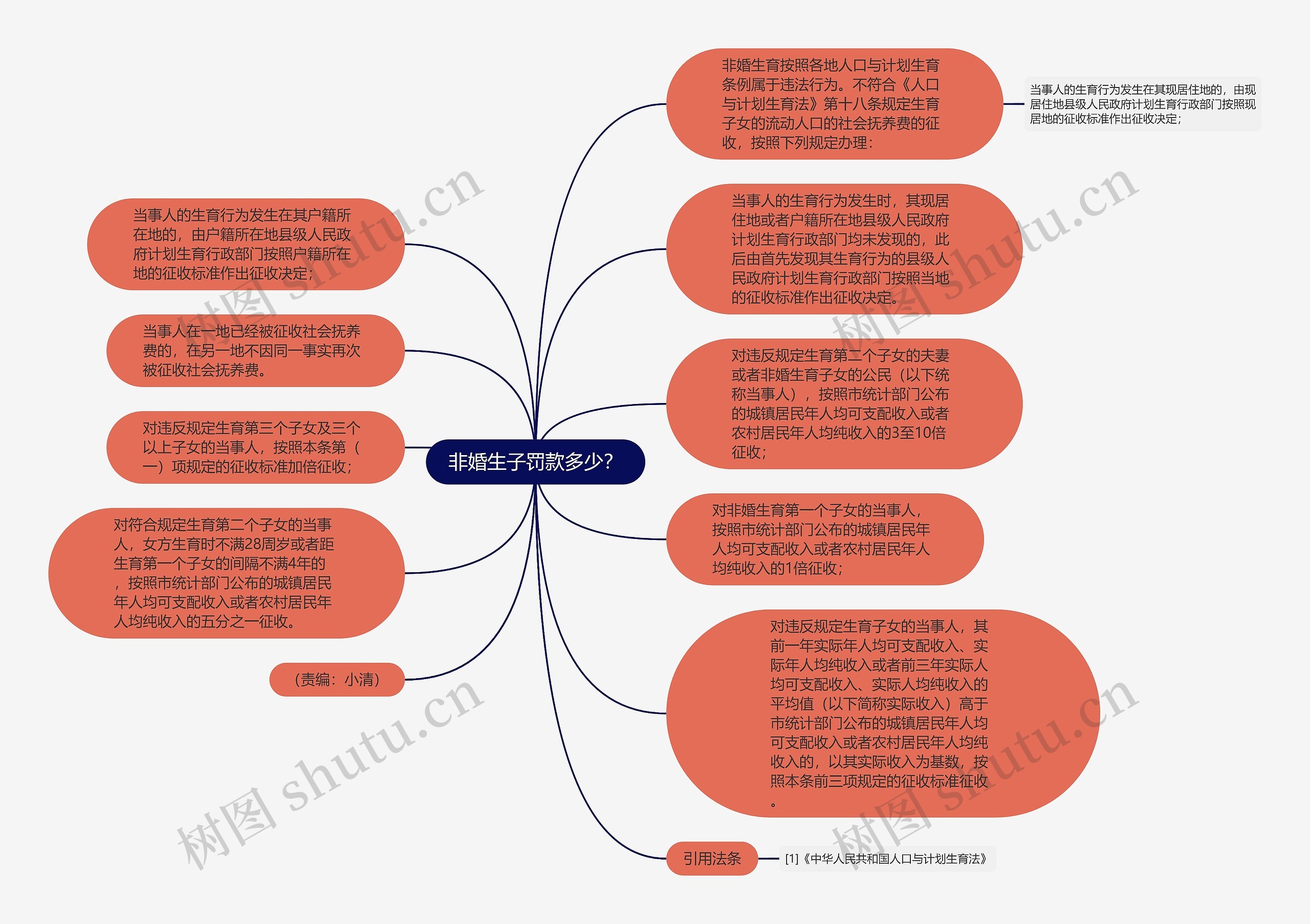 非婚生子罚款多少？