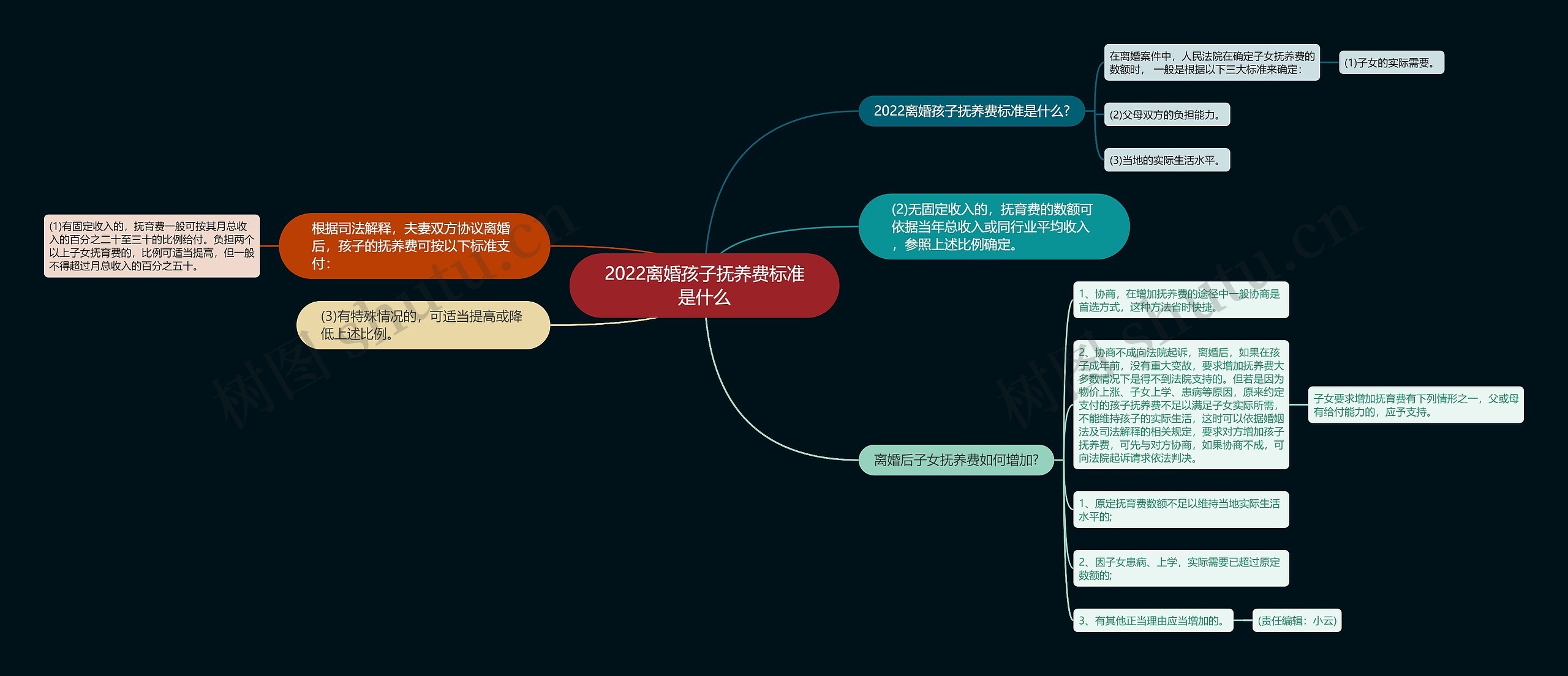 2022离婚孩子抚养费标准是什么