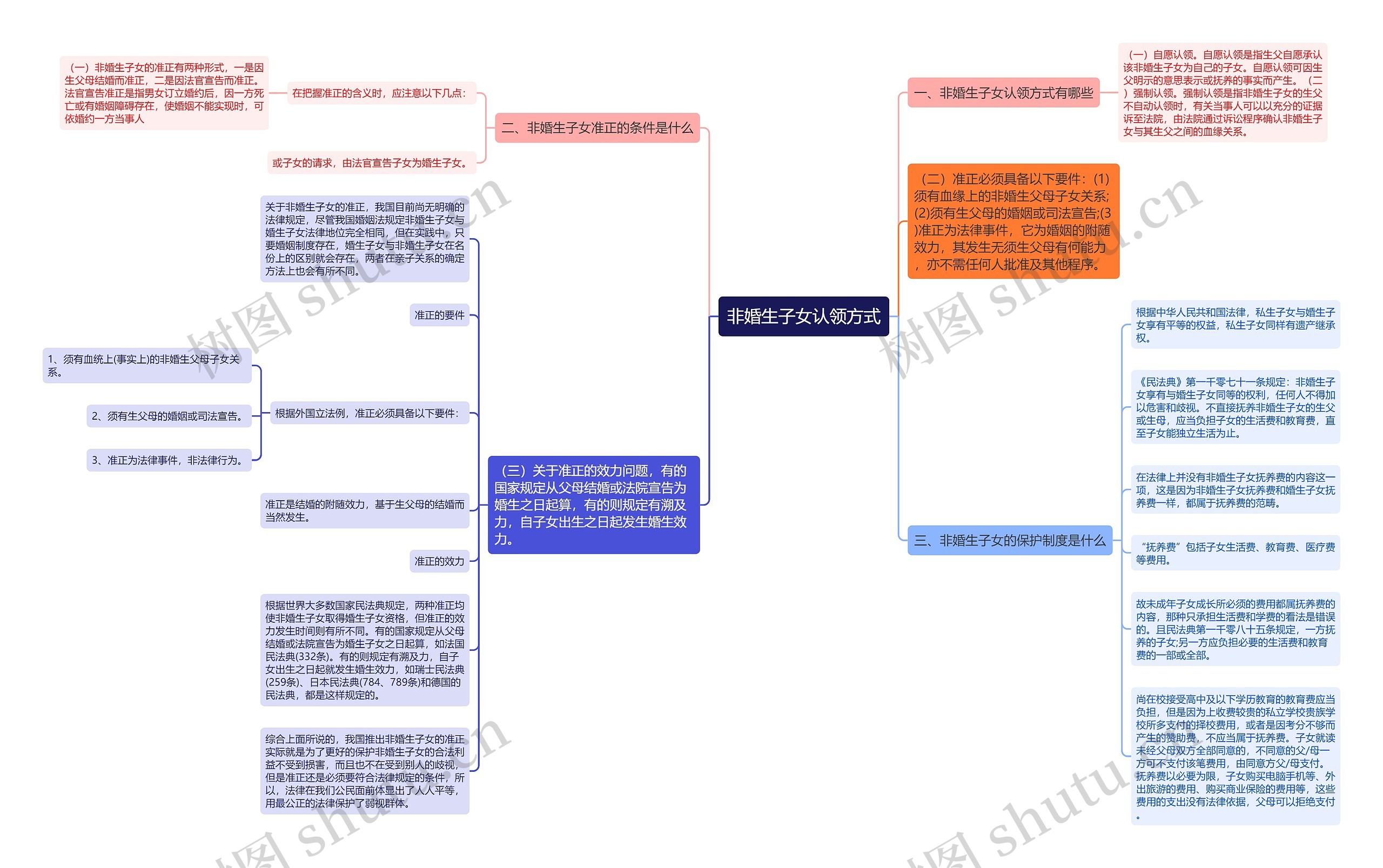 非婚生子女认领方式思维导图