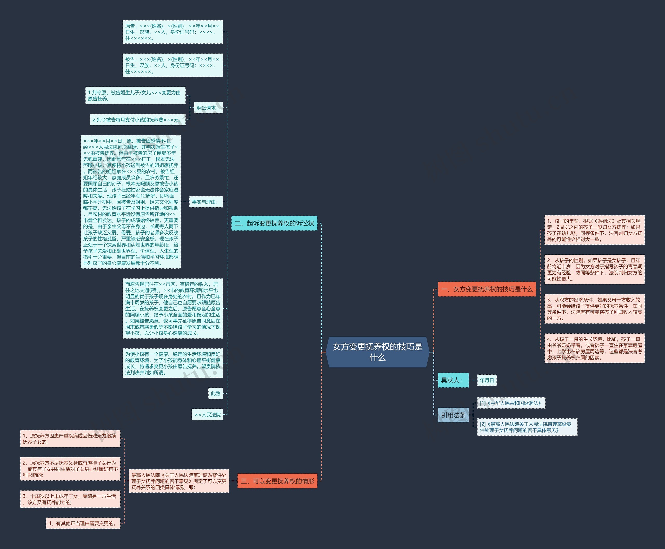女方变更抚养权的技巧是什么思维导图