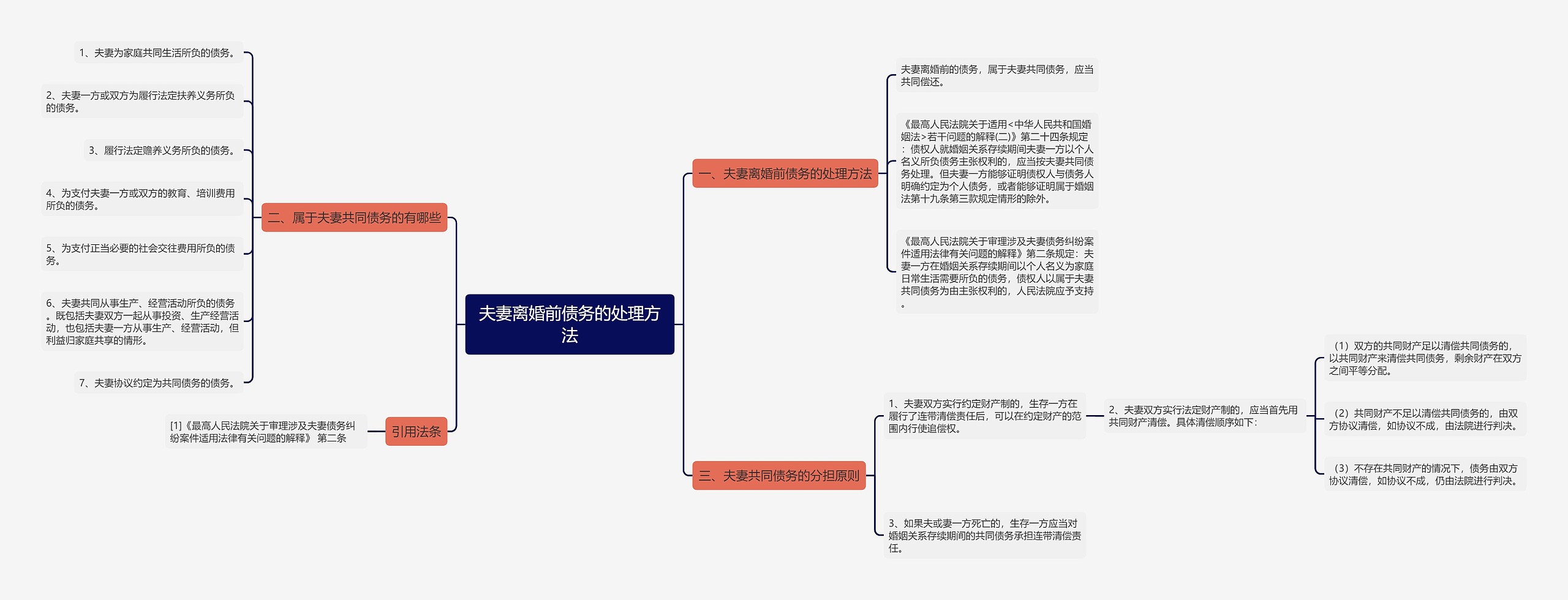 夫妻离婚前债务的处理方法思维导图