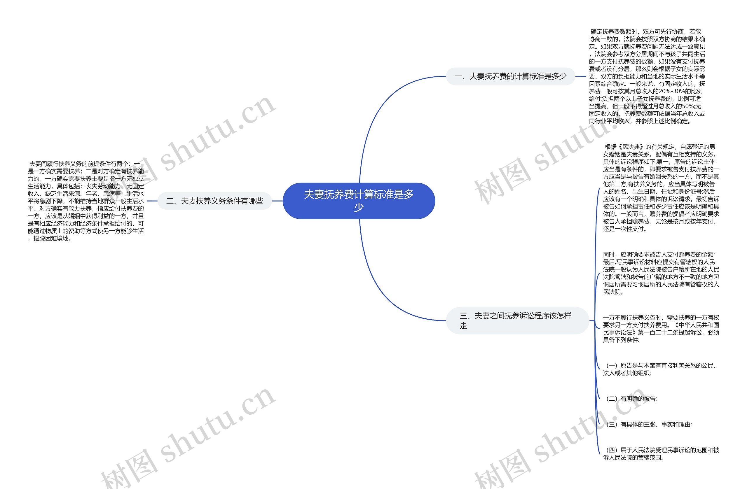 夫妻抚养费计算标准是多少思维导图